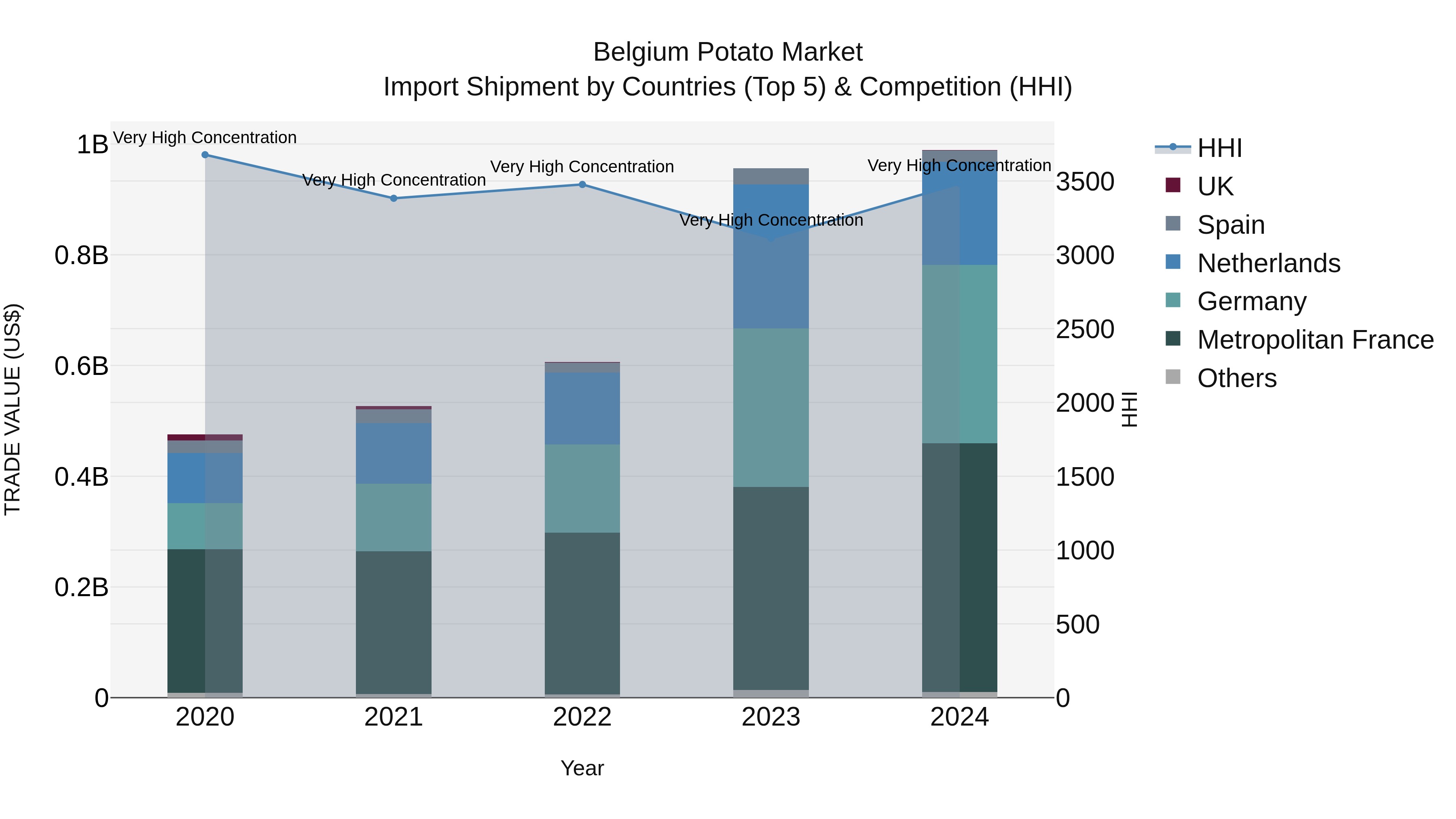 Belgium Potato Market Top 5 Importing Countries and Market Competition (HHI) Analysis