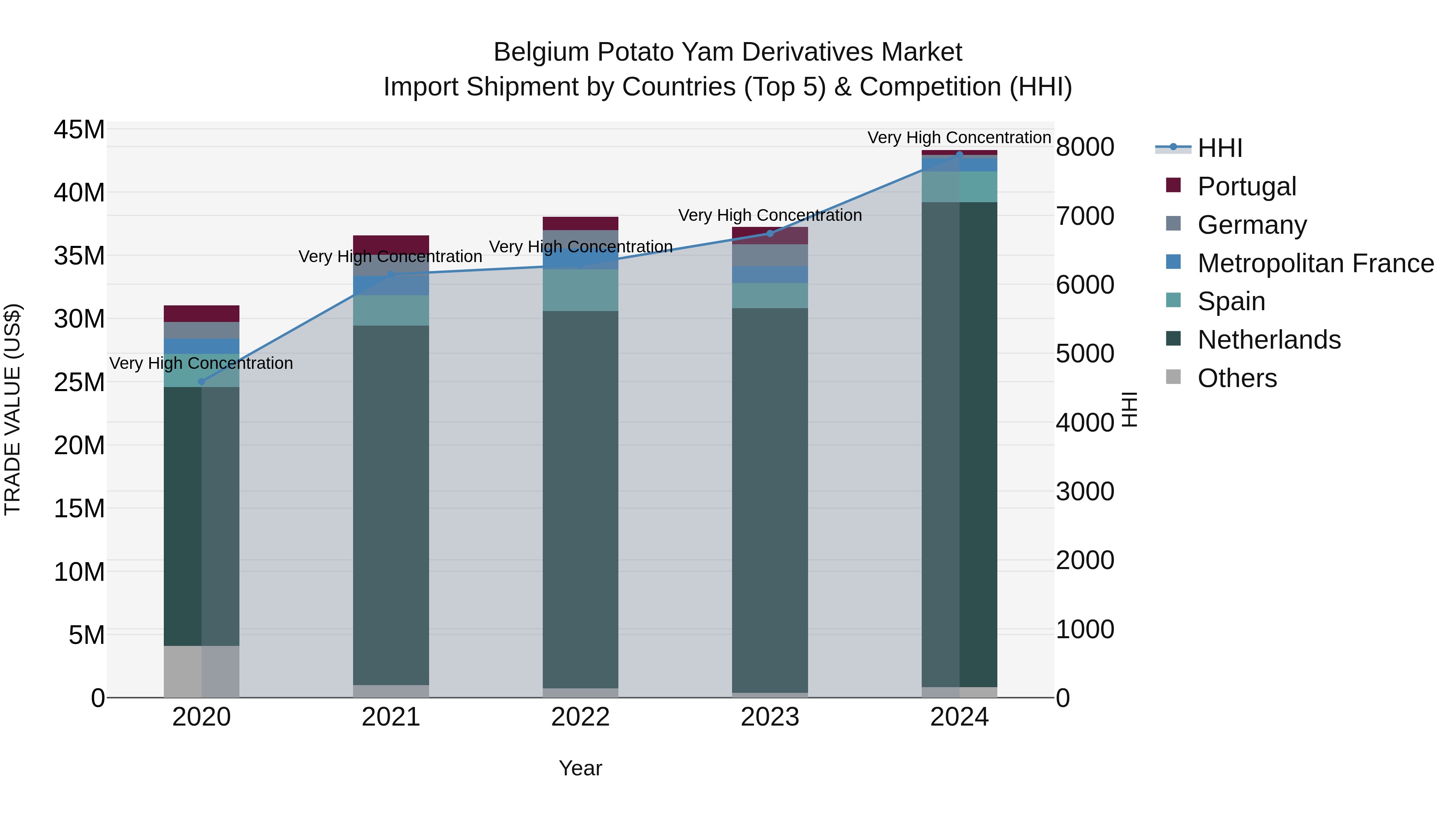 Belgium Potato Yam Derivatives Market Top 5 Importing Countries and Market Competition (HHI) Analysis
