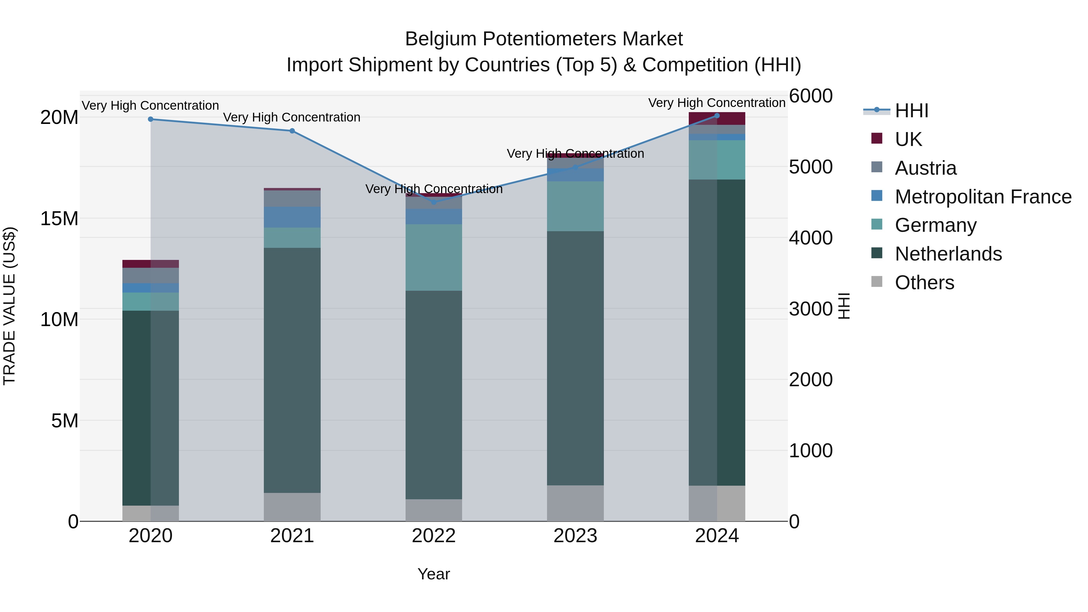 Belgium Potentiometers Market Top 5 Importing Countries and Market Competition (HHI) Analysis
