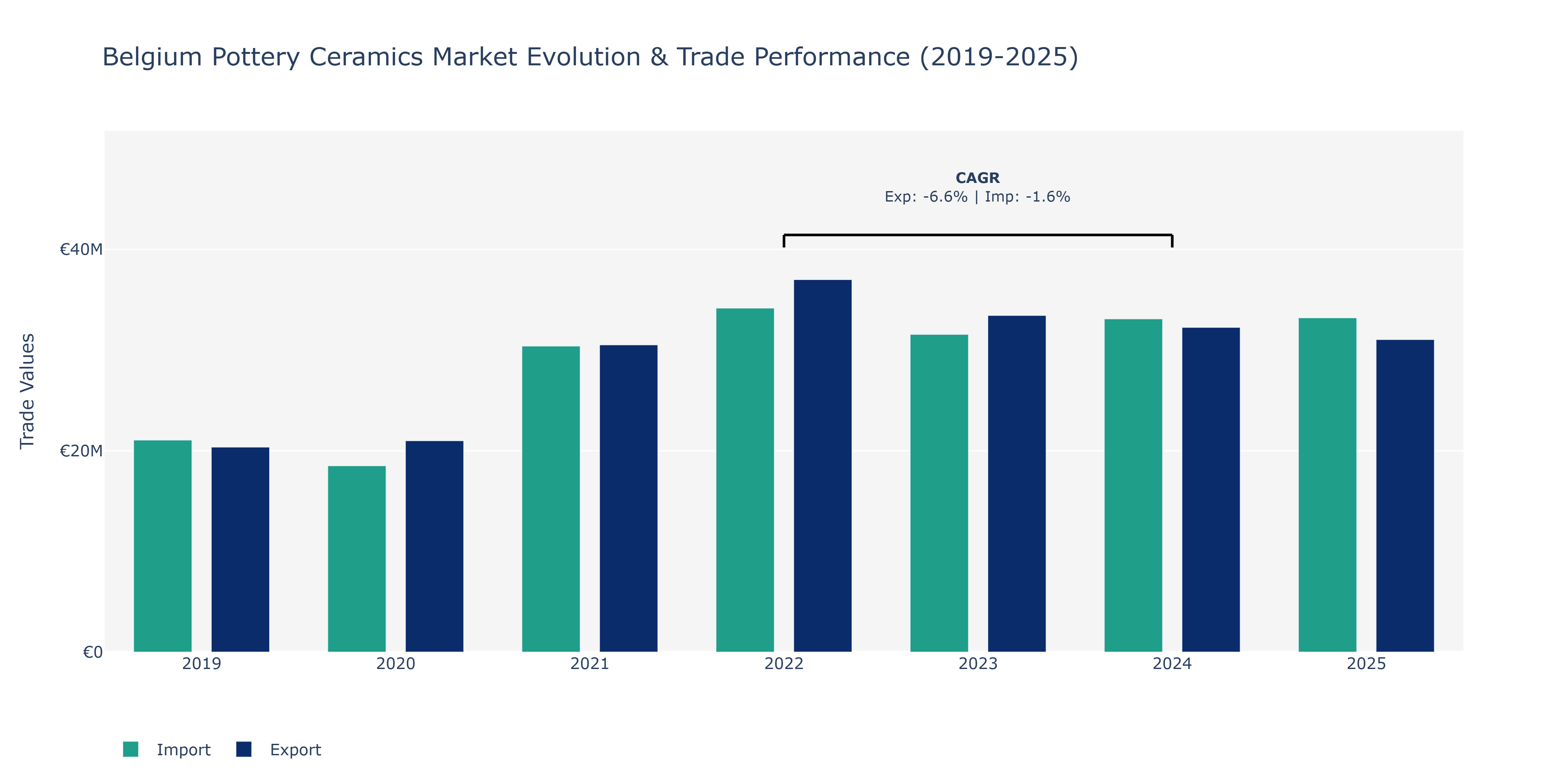 Belgium Pottery Ceramics Market: Production & Trade Performance (2019-2025)