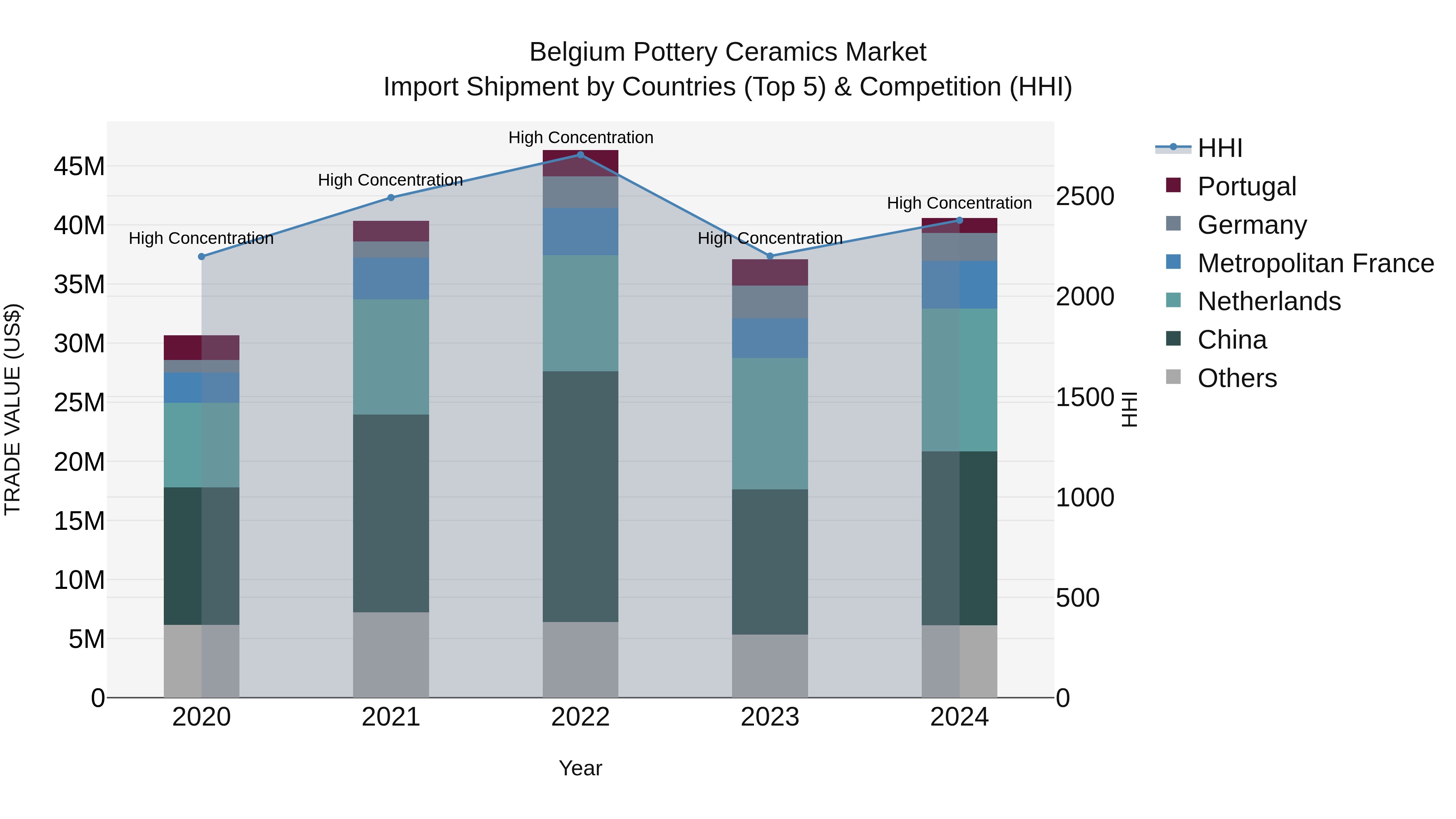 Belgium Pottery Ceramics Market Top 5 Importing Countries and Market Competition (HHI) Analysis