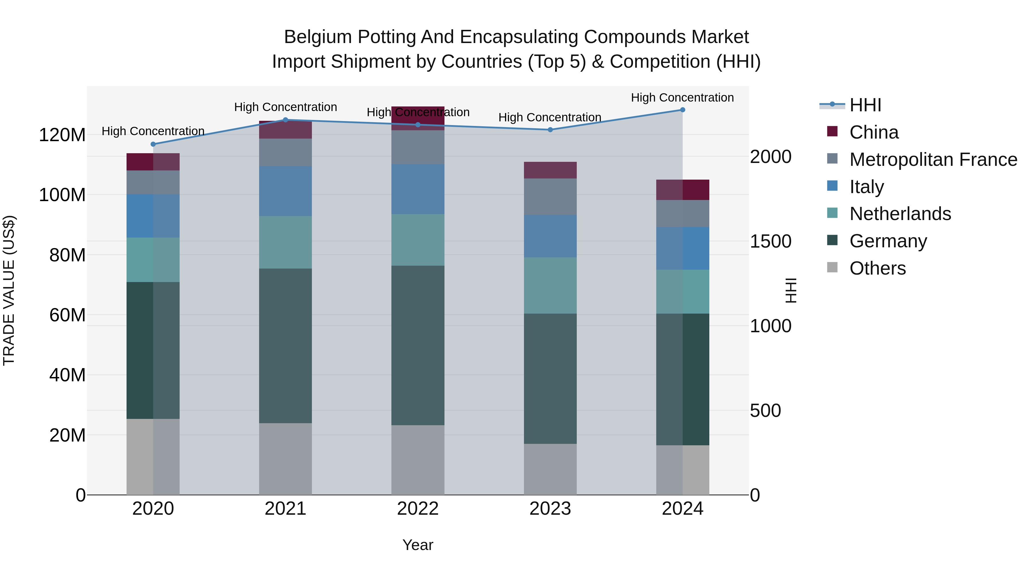 Belgium Potting and Encapsulating Compounds Market Top 5 Importing Countries and Market Competition (HHI) Analysis