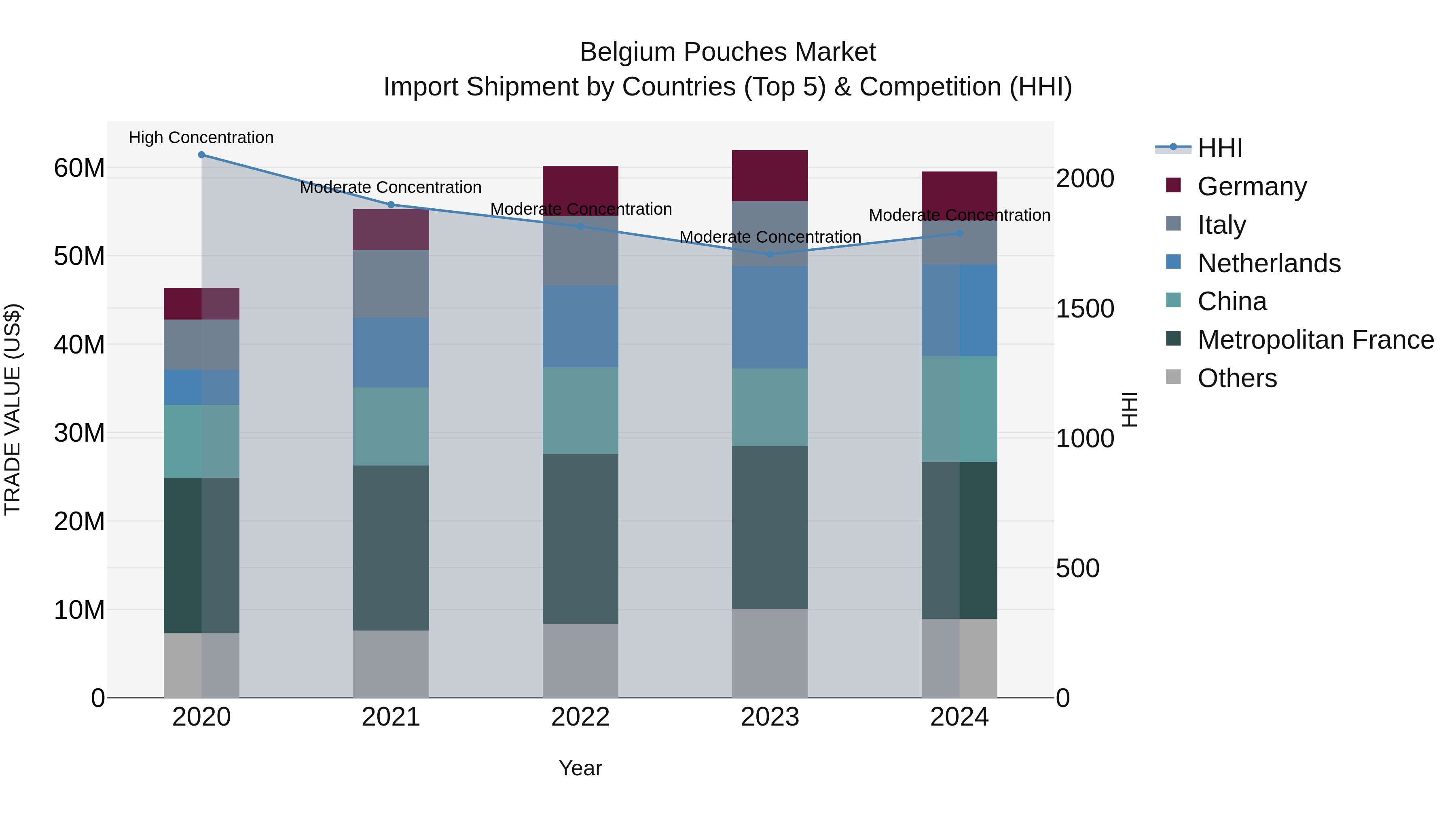 Belgium Pouches Market Top 5 Importing Countries and Market Competition (HHI) Analysis