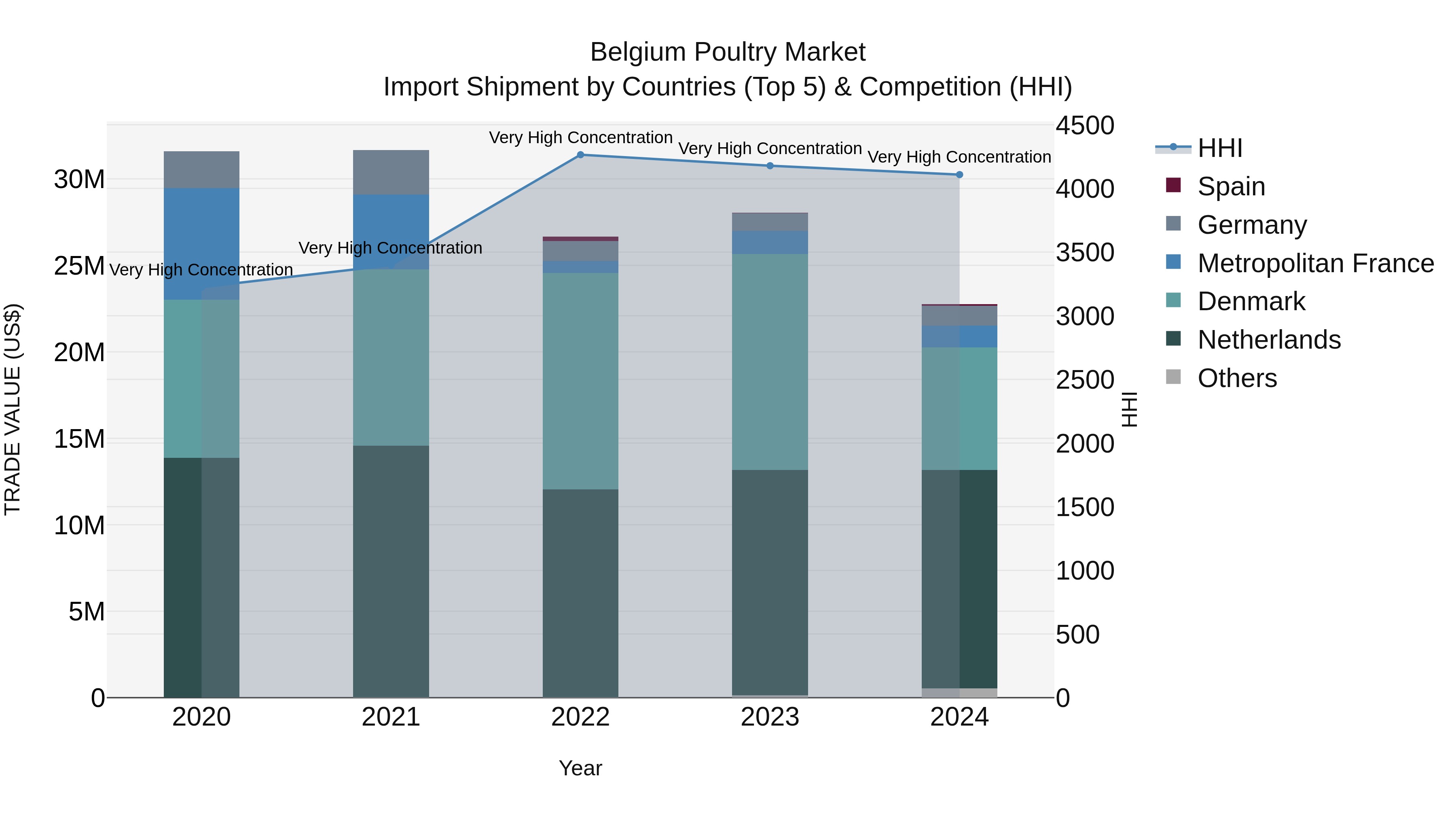 Belgium Poultry Market Top 5 Importing Countries and Market Competition (HHI) Analysis