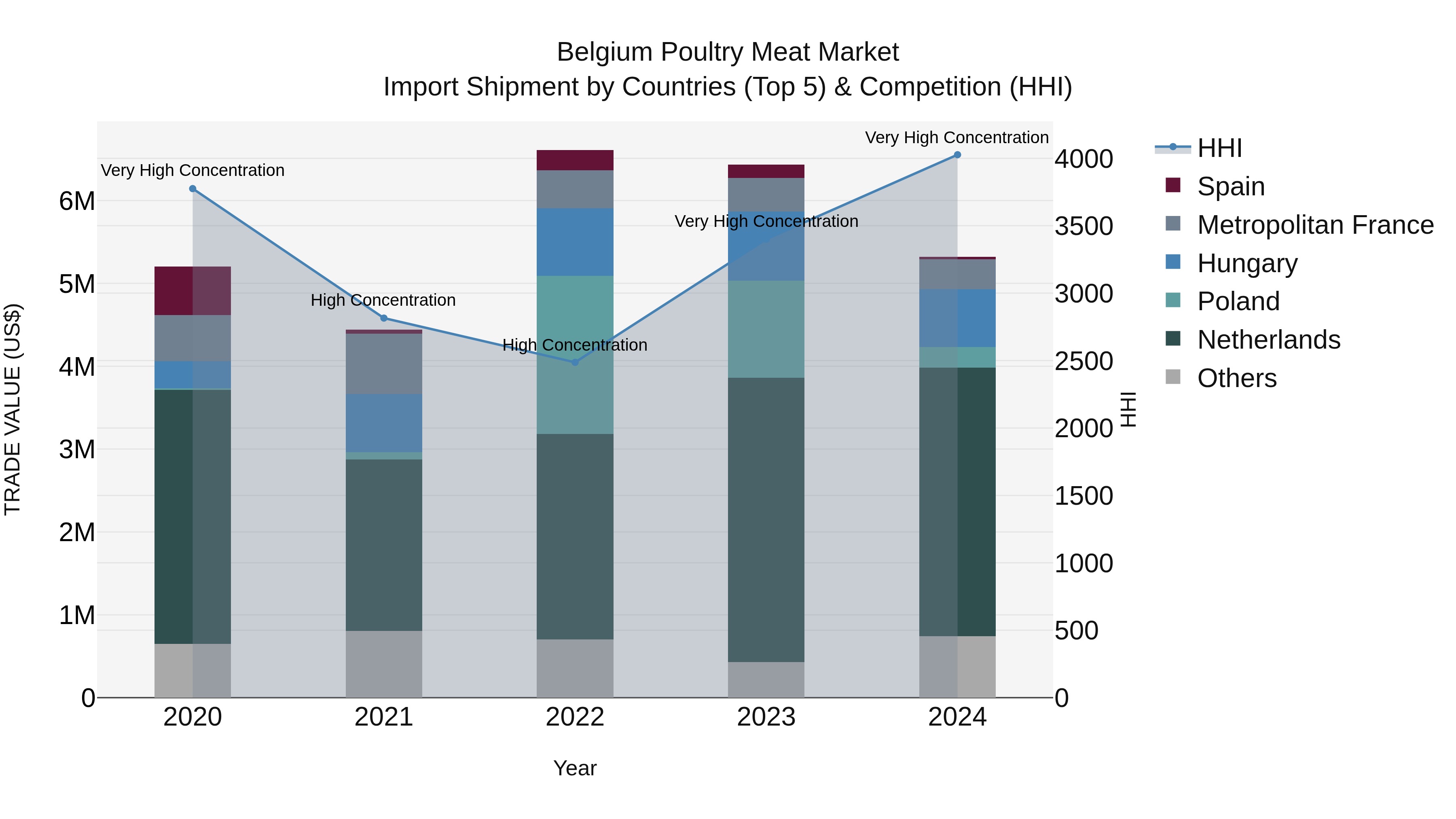 Belgium Poultry Meat Market Top 5 Importing Countries and Market Competition (HHI) Analysis