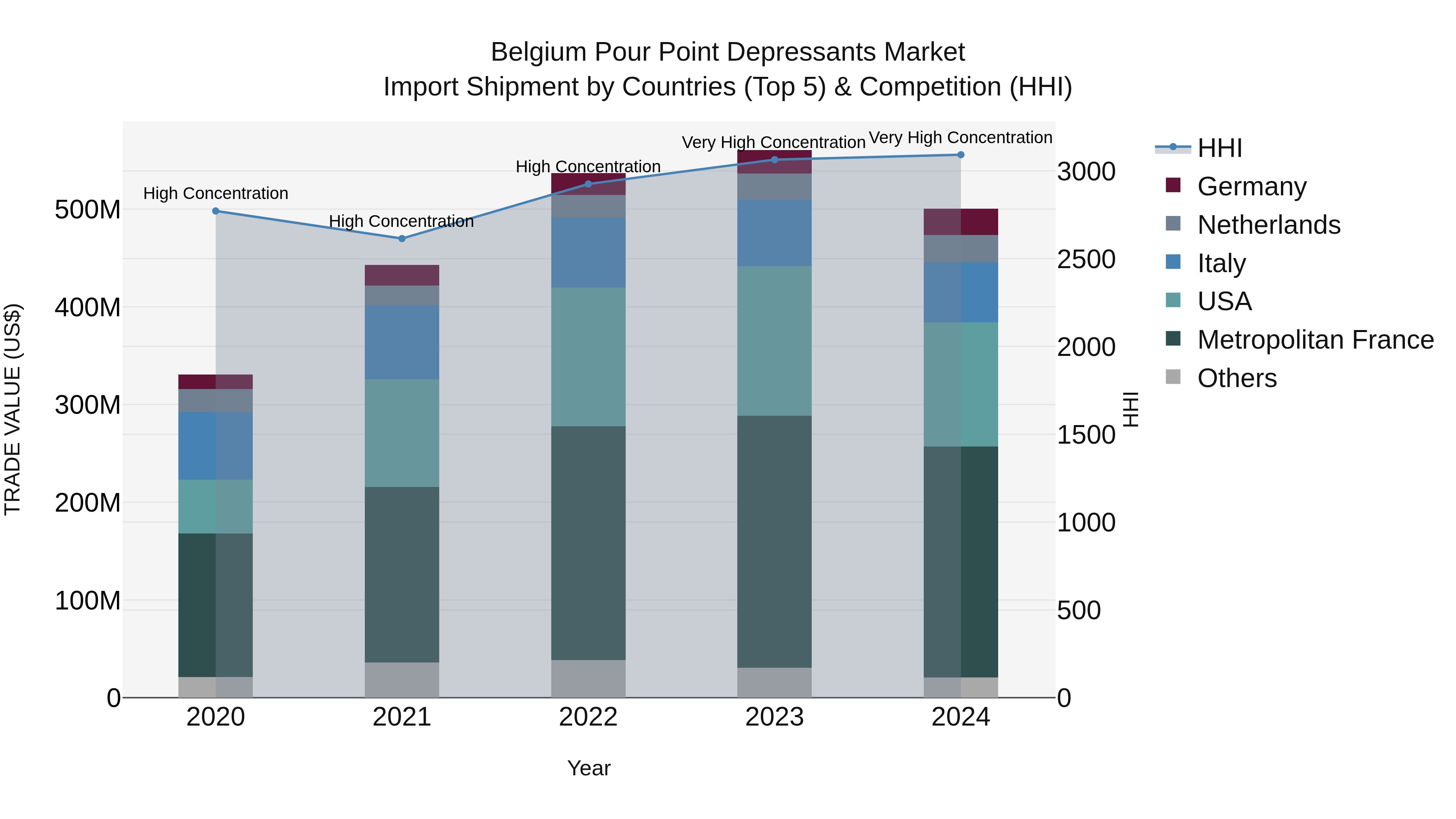 Belgium Pour Point Depressants Market Top 5 Importing Countries and Market Competition (HHI) Analysis