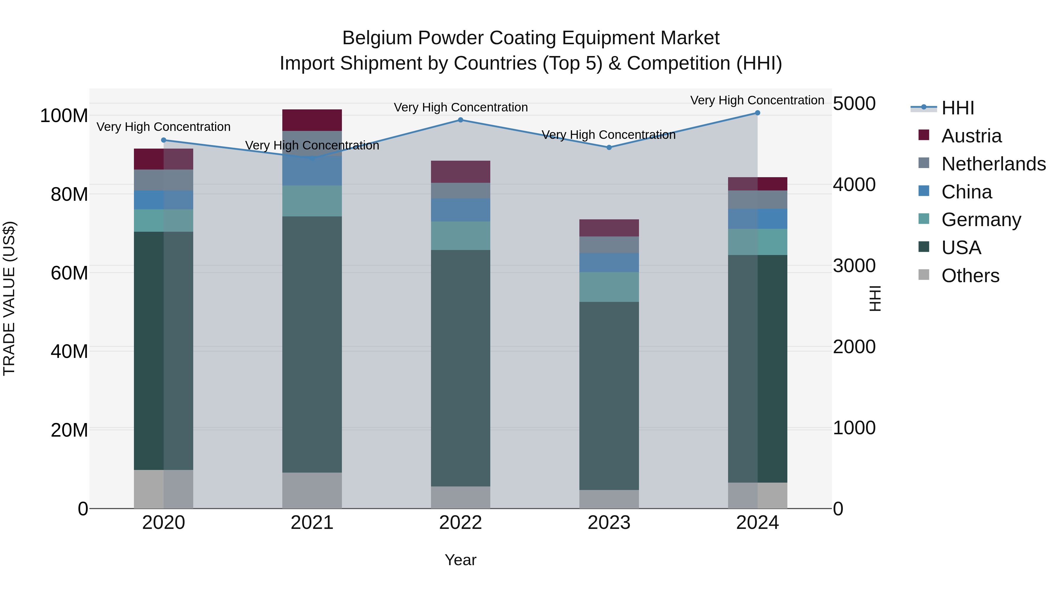 Belgium Powder Coating Equipment Market Top 5 Importing Countries and Market Competition (HHI) Analysis