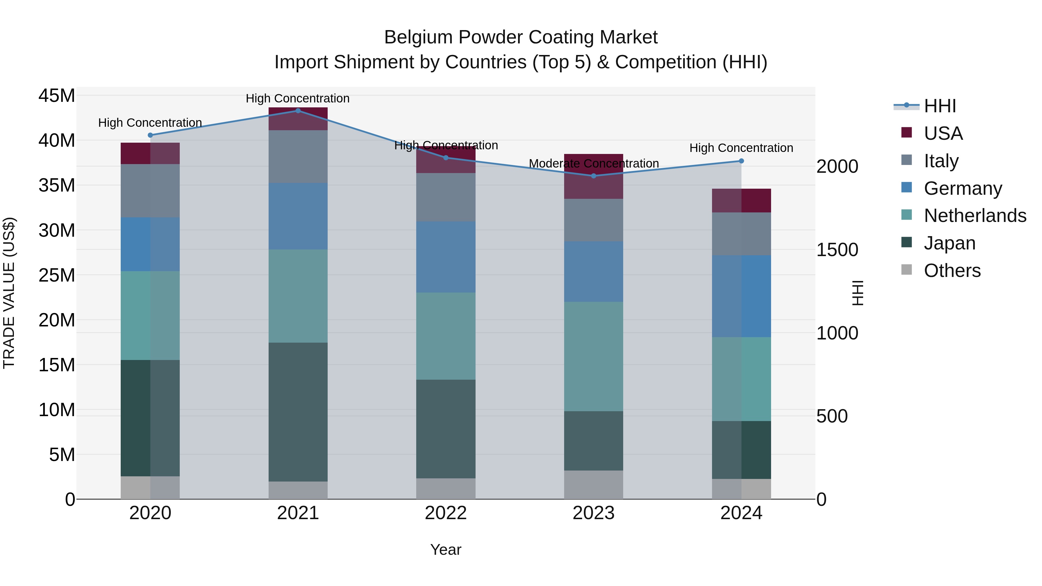 Belgium Powder Coating Market Top 5 Importing Countries and Market Competition (HHI) Analysis