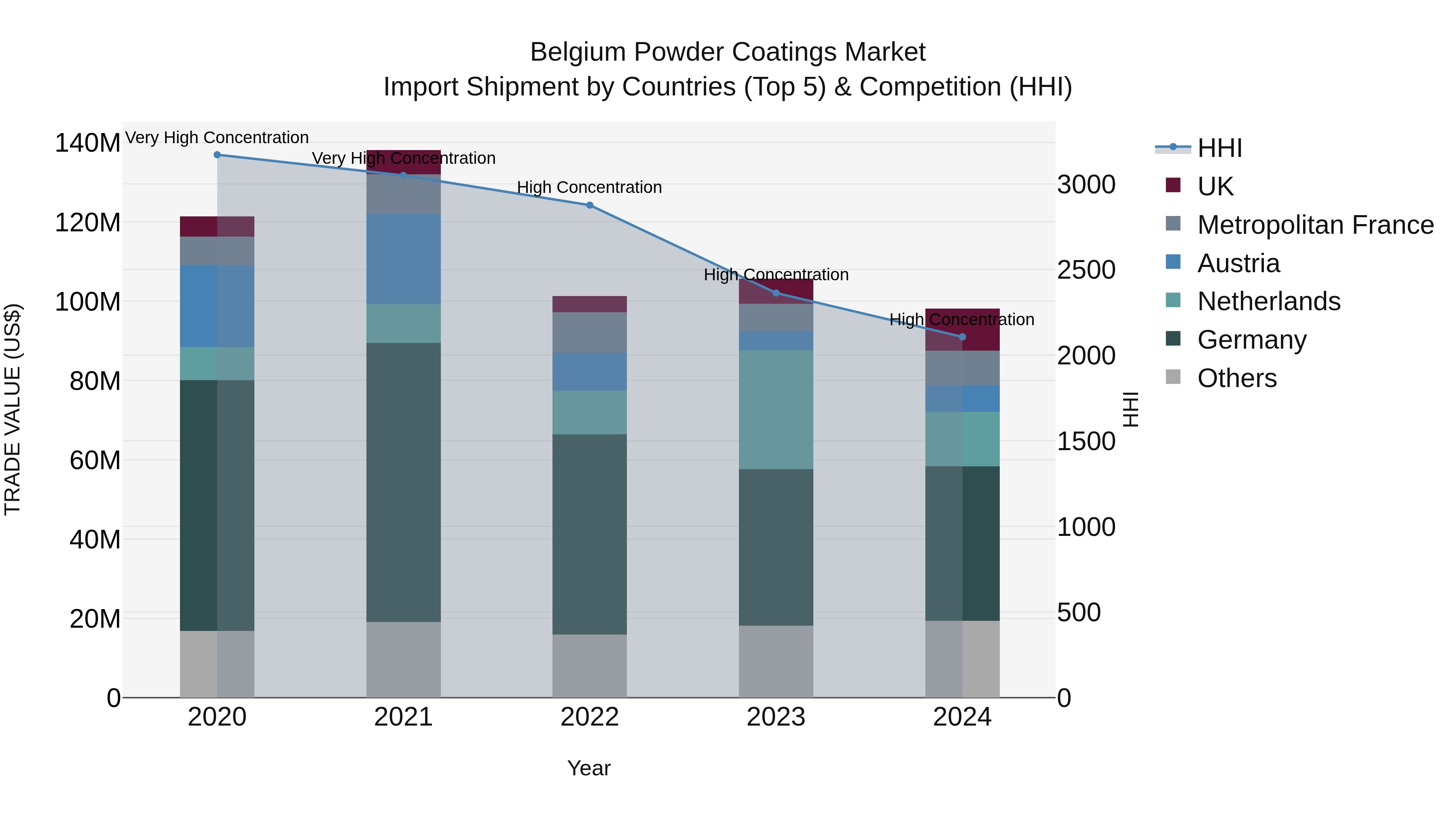Belgium Powder Coatings Market Top 5 Importing Countries and Market Competition (HHI) Analysis