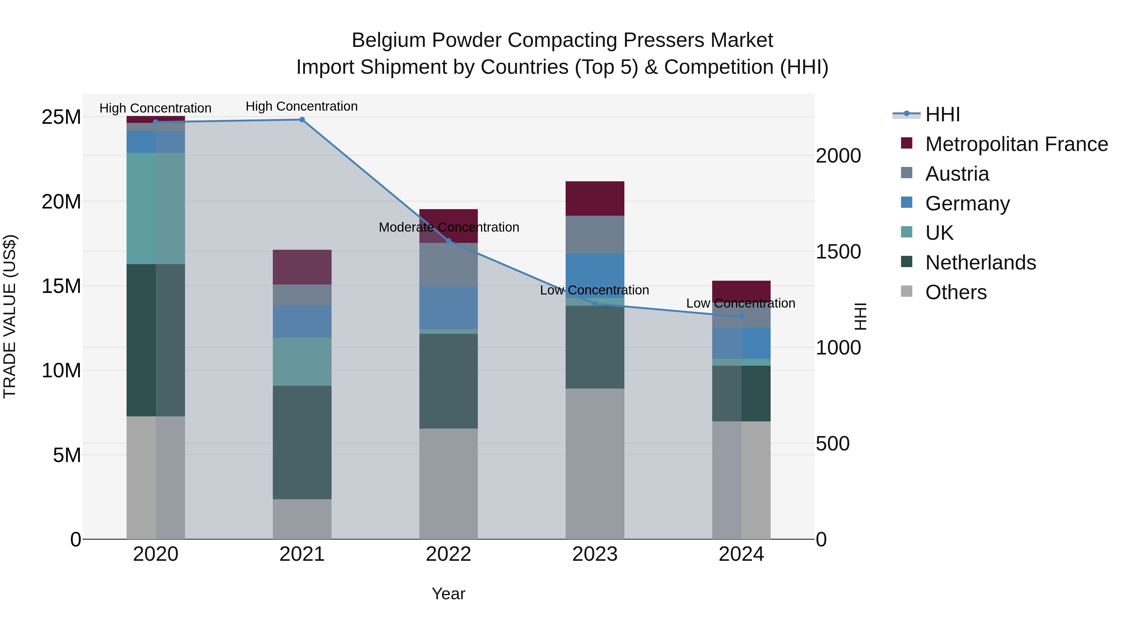 Belgium Powder Compacting Pressers Market Top 5 Importing Countries and Market Competition (HHI) Analysis