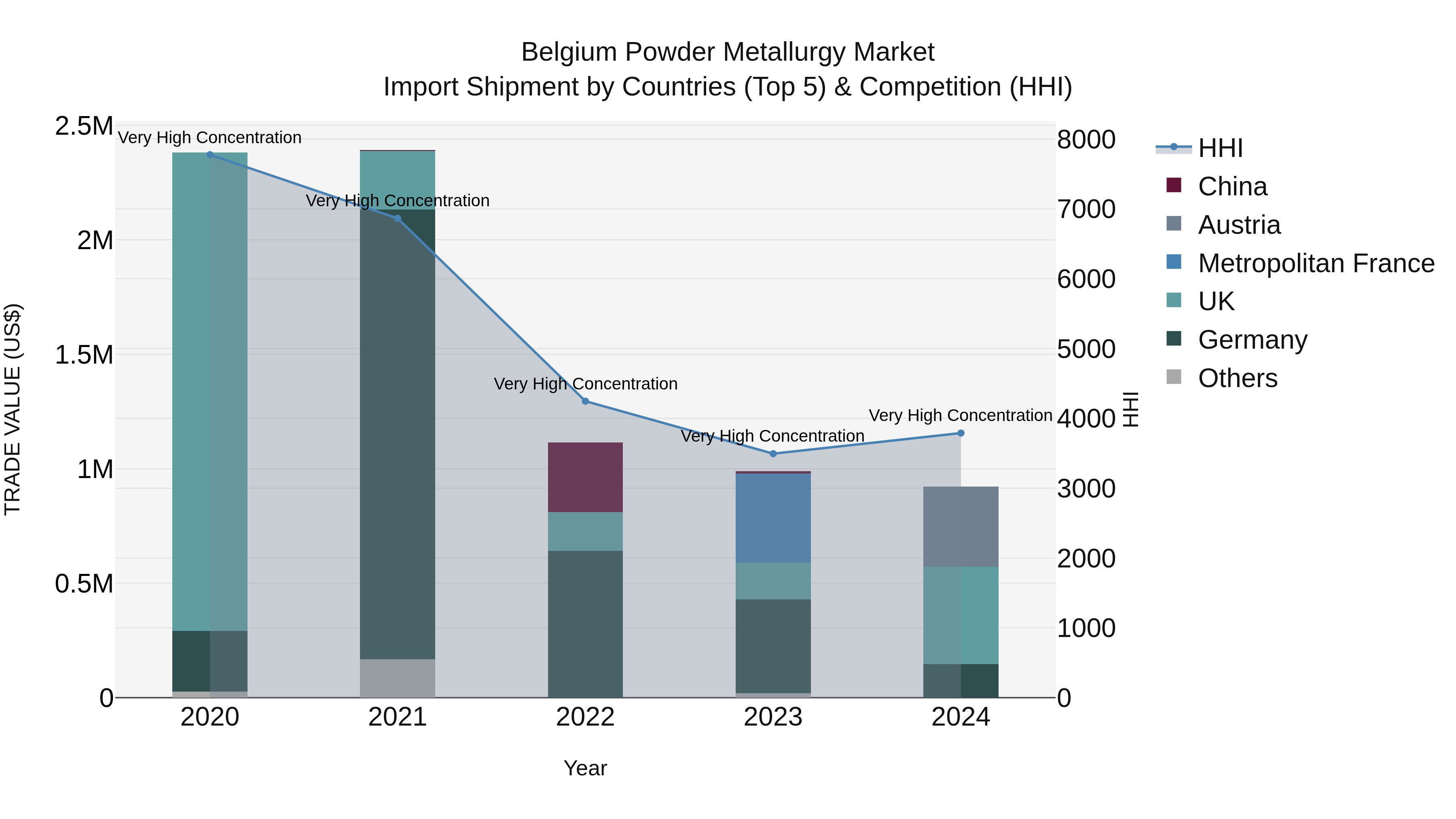Belgium Powder Metallurgy Market Top 5 Importing Countries and Market Competition (HHI) Analysis