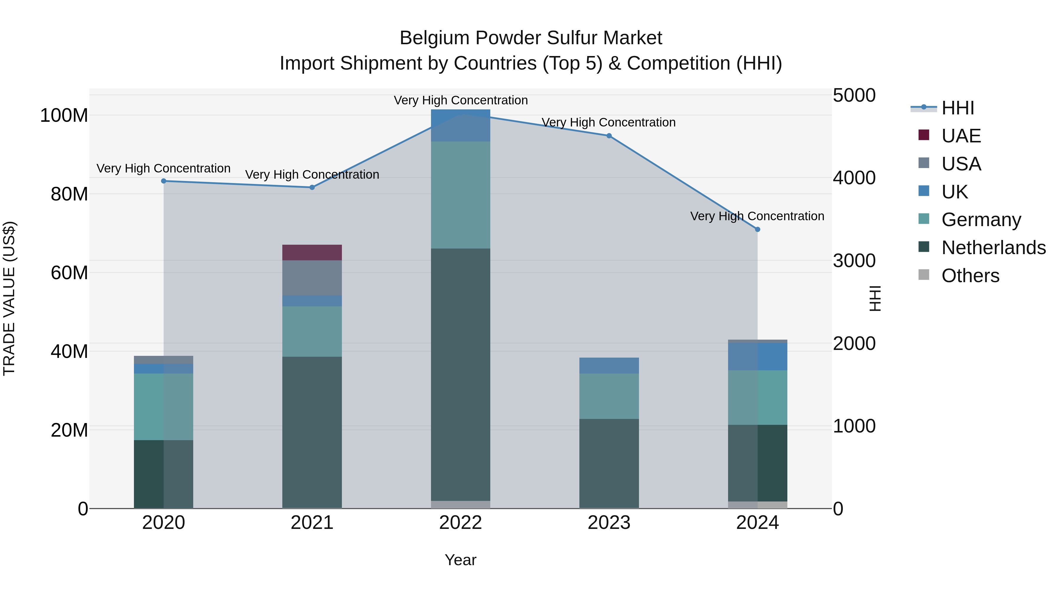Belgium Powder Sulfur Market Top 5 Importing Countries and Market Competition (HHI) Analysis