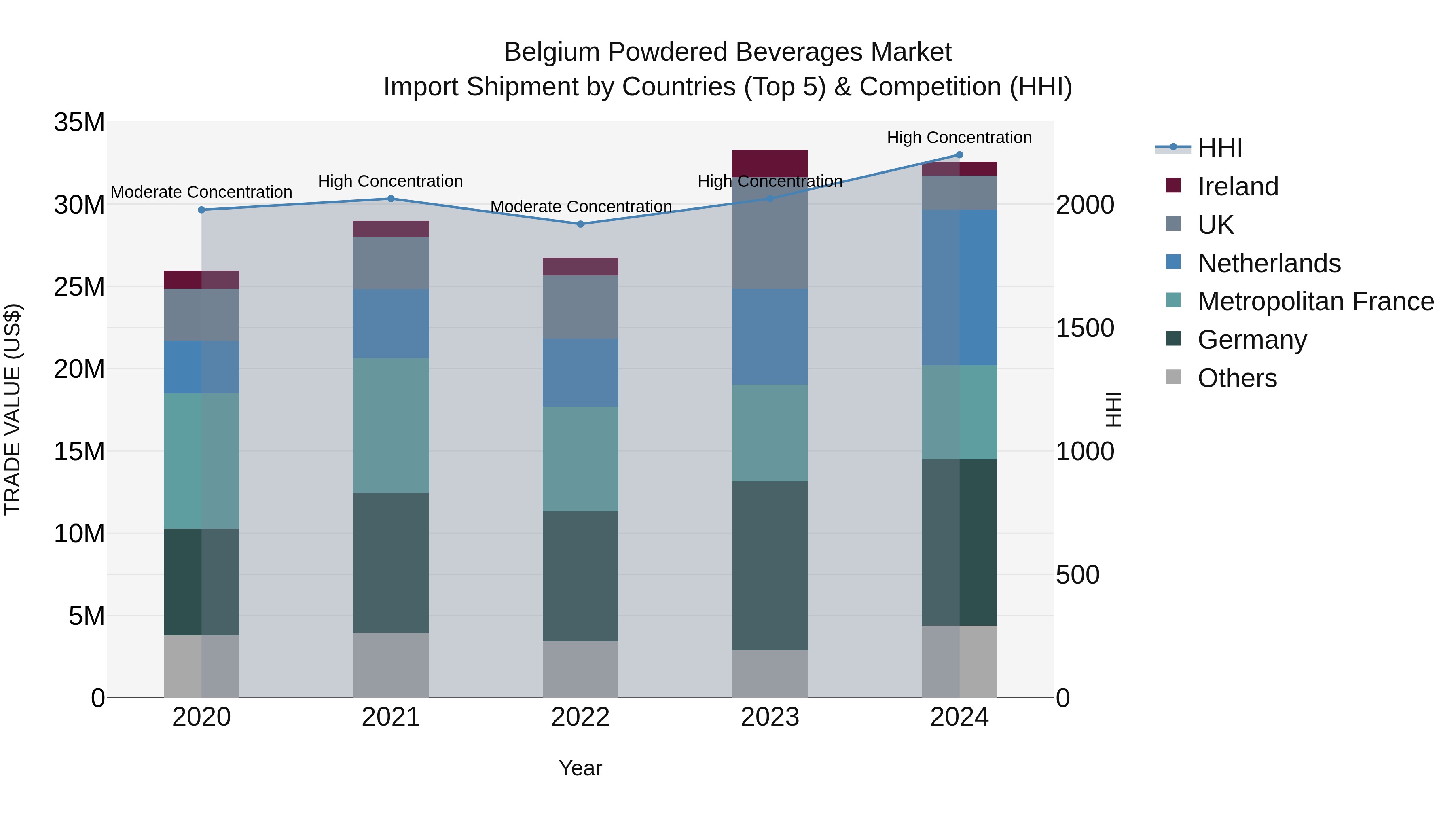 Belgium Powdered Beverages Market Top 5 Importing Countries and Market Competition (HHI) Analysis