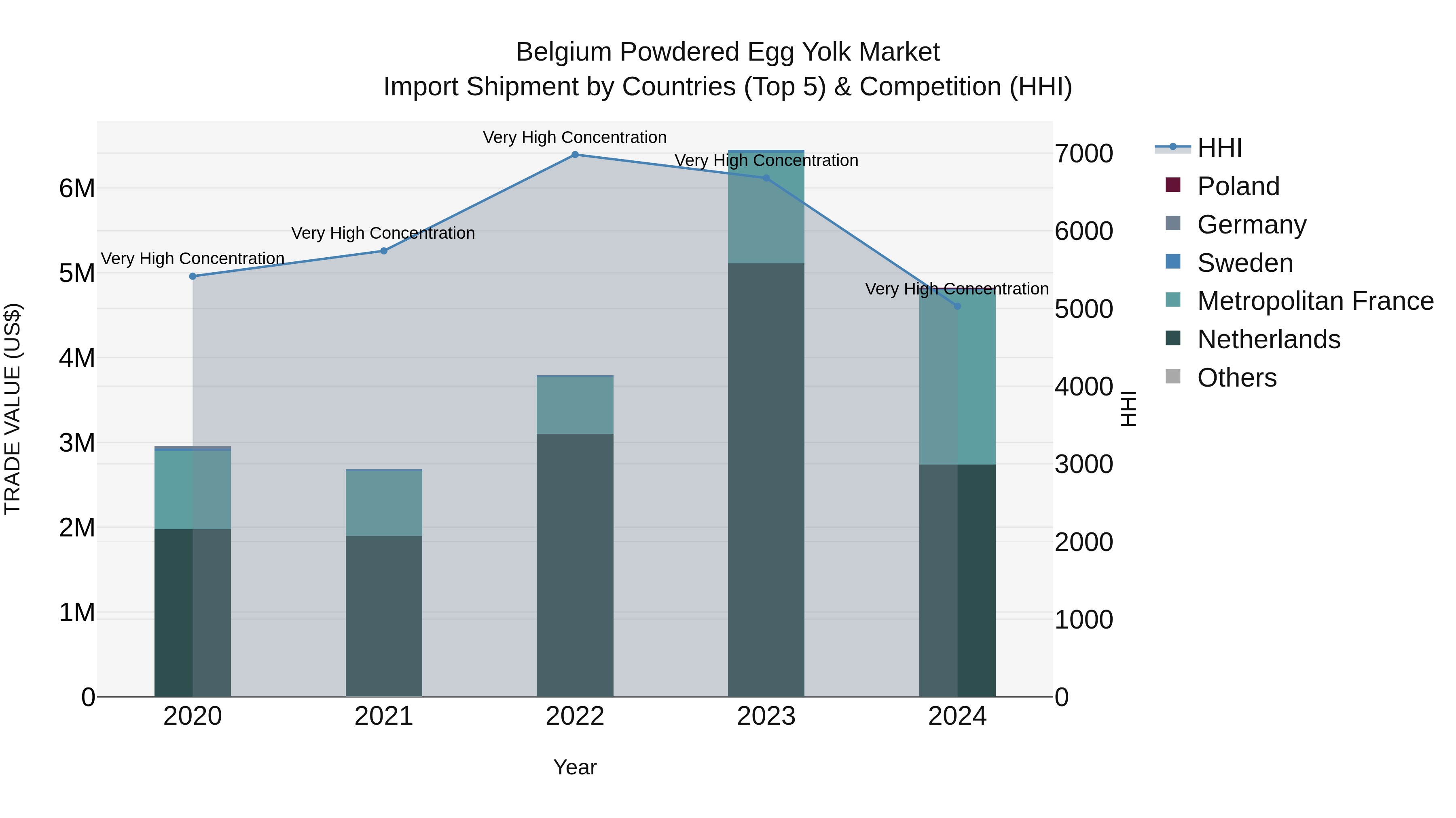 Belgium Powdered Egg Yolk Market Top 5 Importing Countries and Market Competition (HHI) Analysis