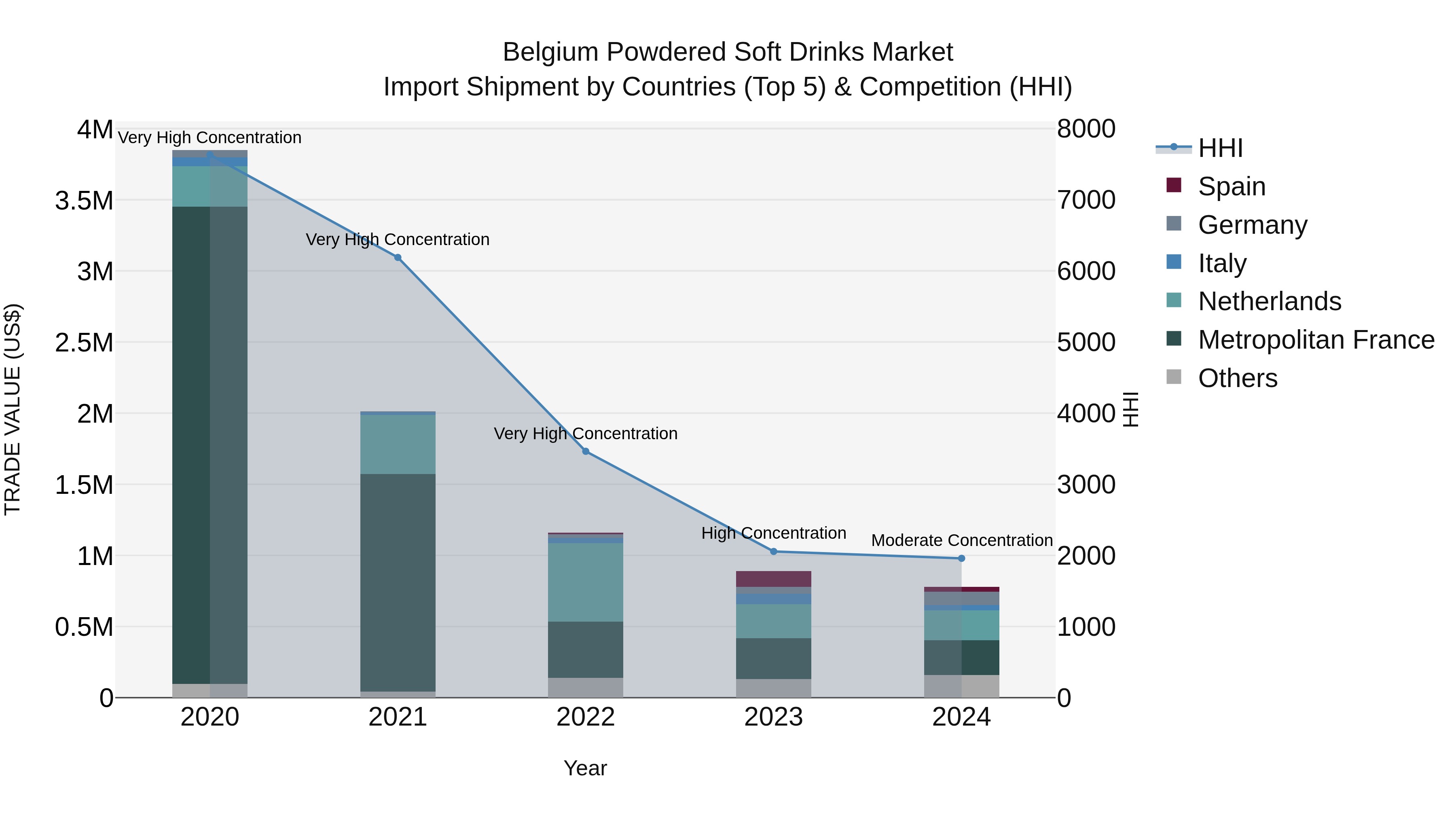Belgium Powdered Soft Drinks Market Top 5 Importing Countries and Market Competition (HHI) Analysis