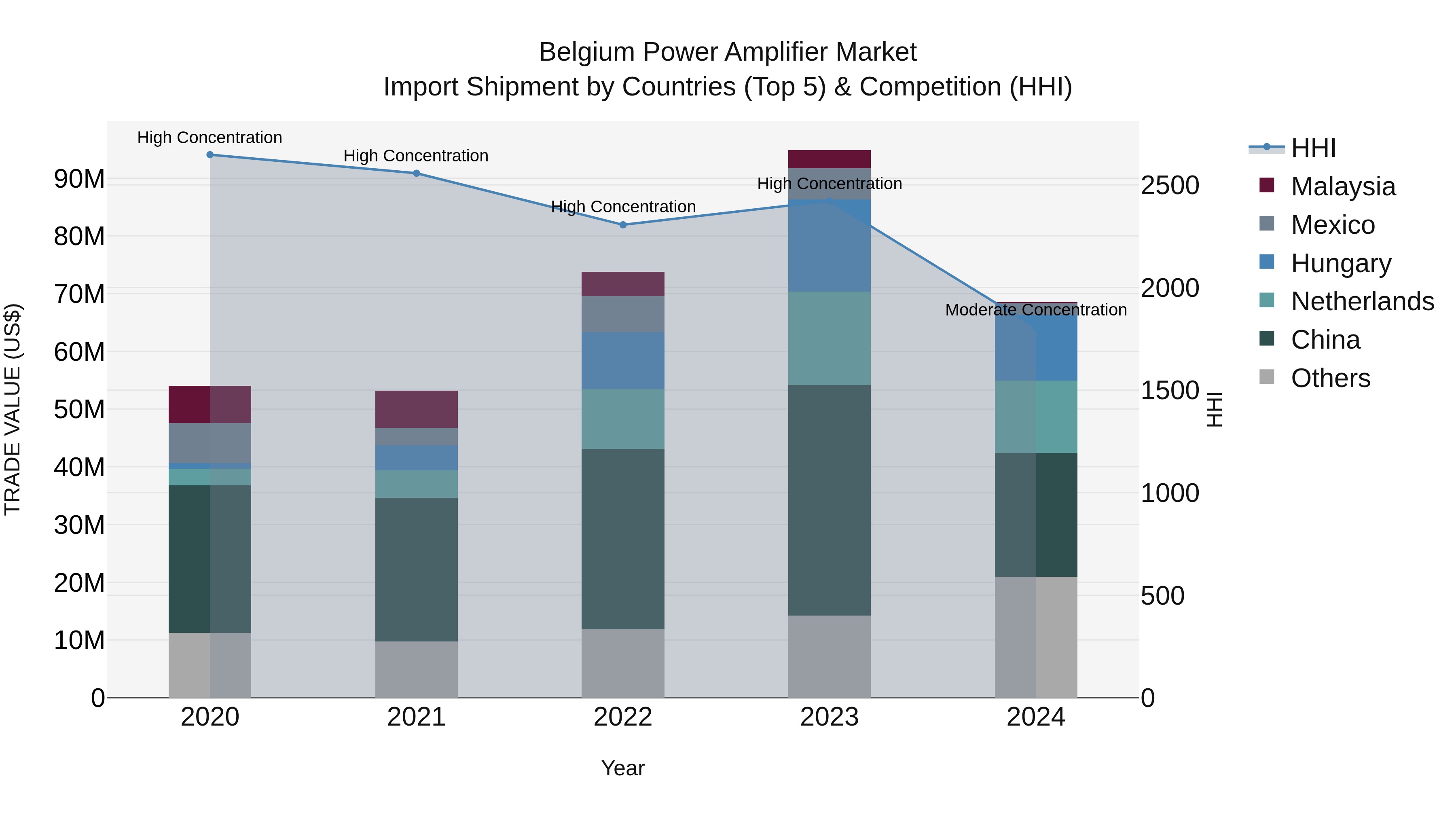 Belgium Power Amplifier Market Top 5 Importing Countries and Market Competition (HHI) Analysis