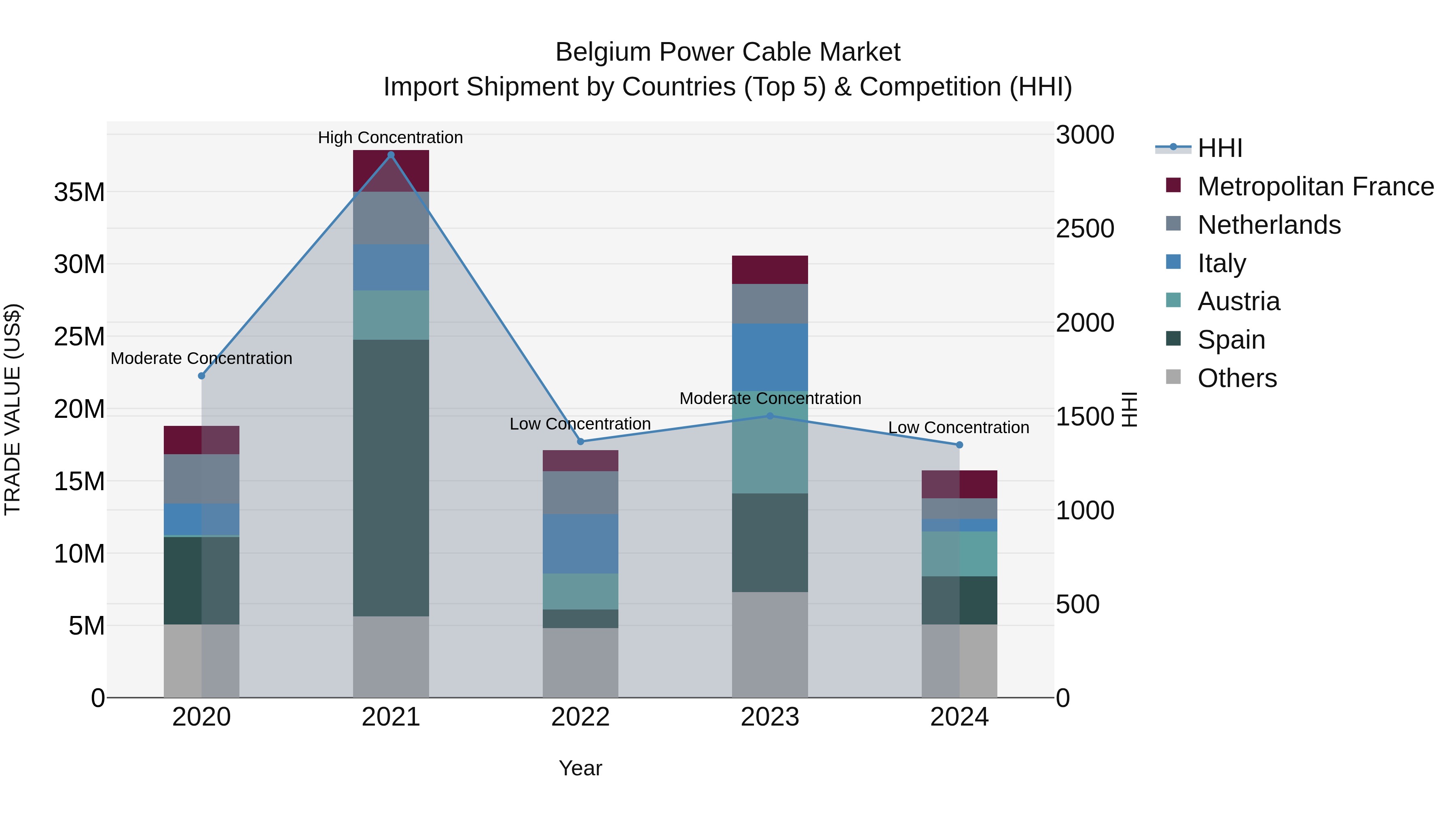 Belgium Power Cable Market Top 5 Importing Countries and Market Competition (HHI) Analysis