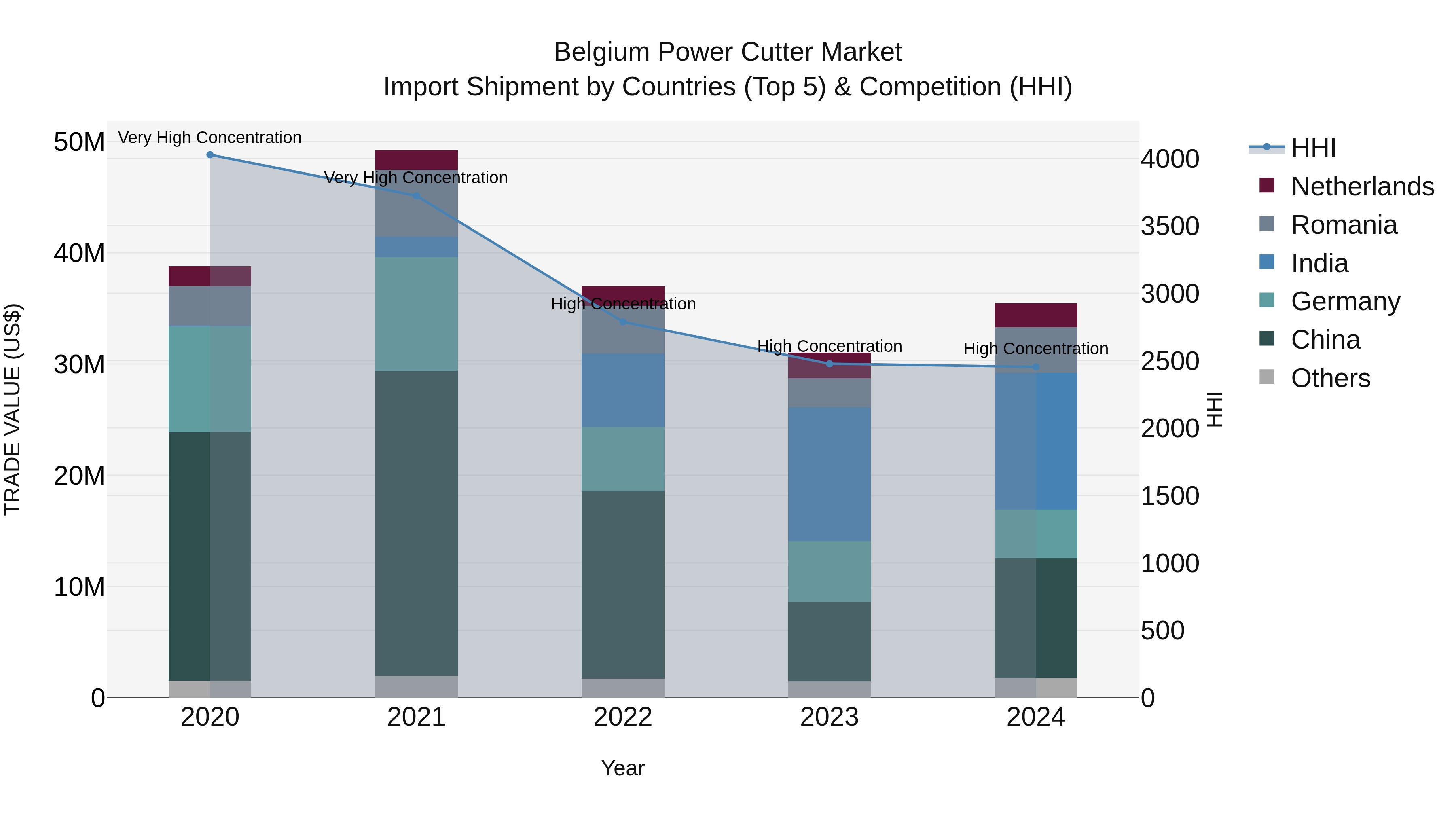 Belgium Power Cutter Market Top 5 Importing Countries and Market Competition (HHI) Analysis