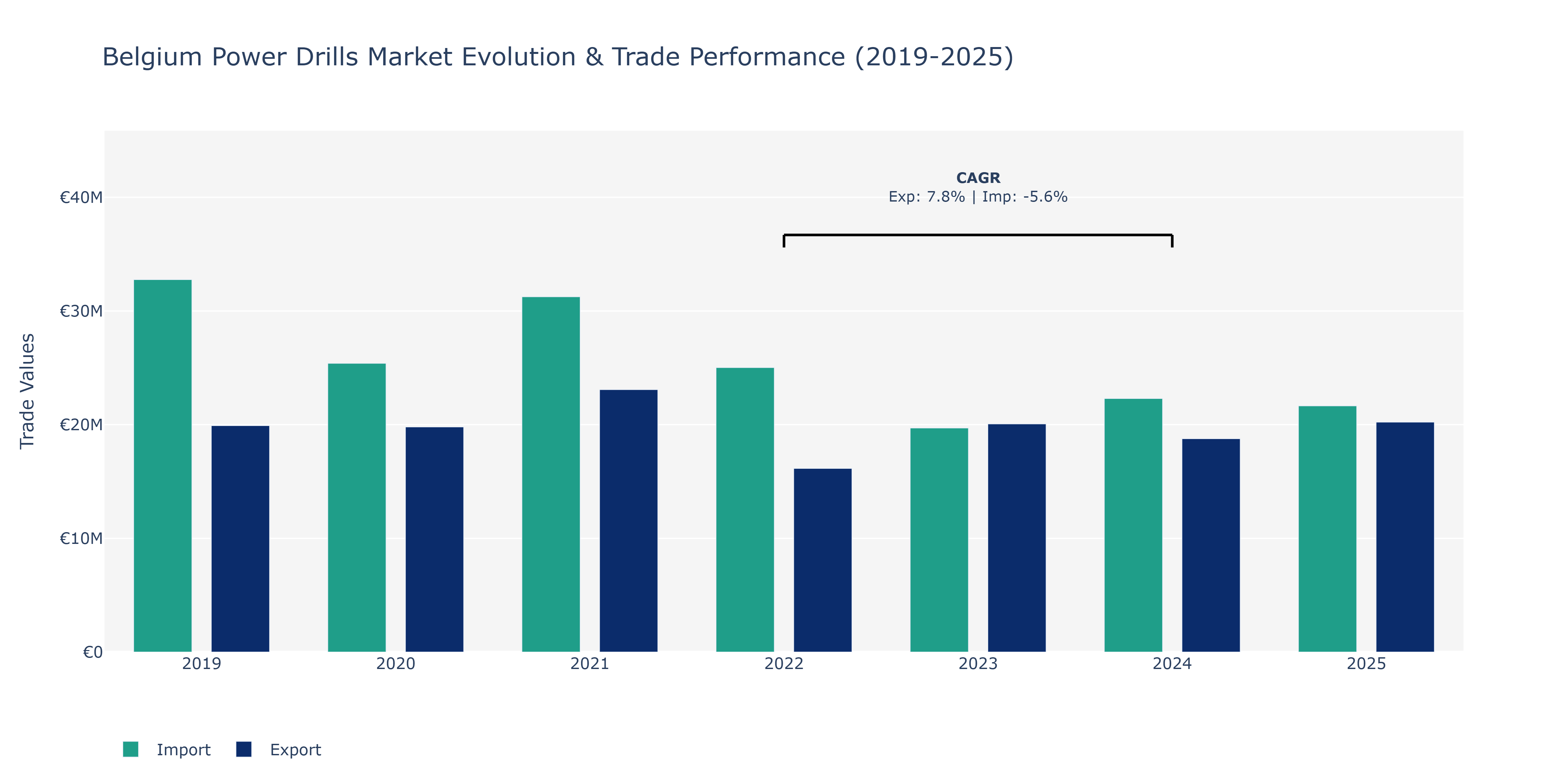 Belgium Power Drills Market: Production & Trade Performance (2019-2025)