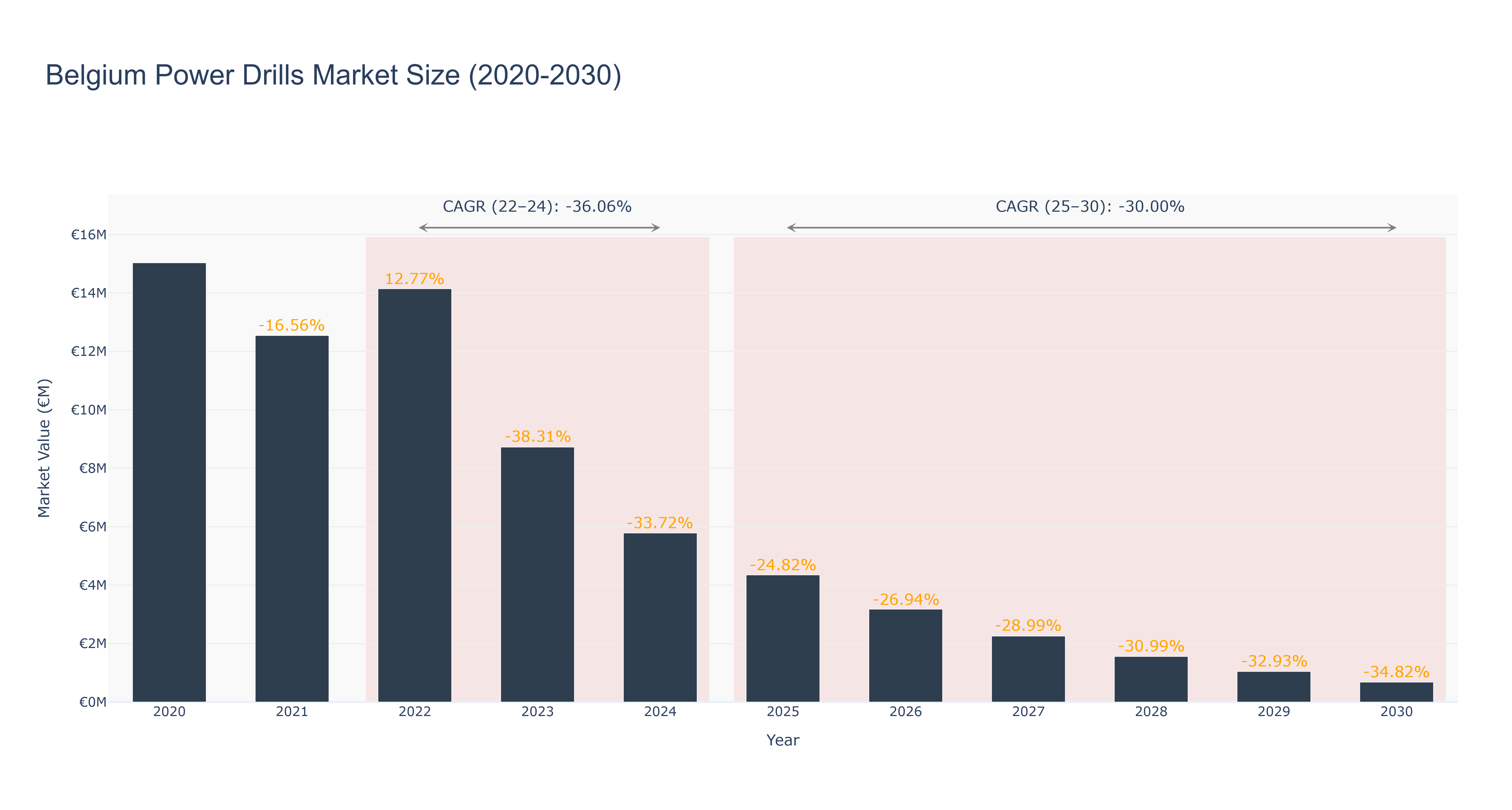 Belgium Power Drills Market Size (2020-2030)