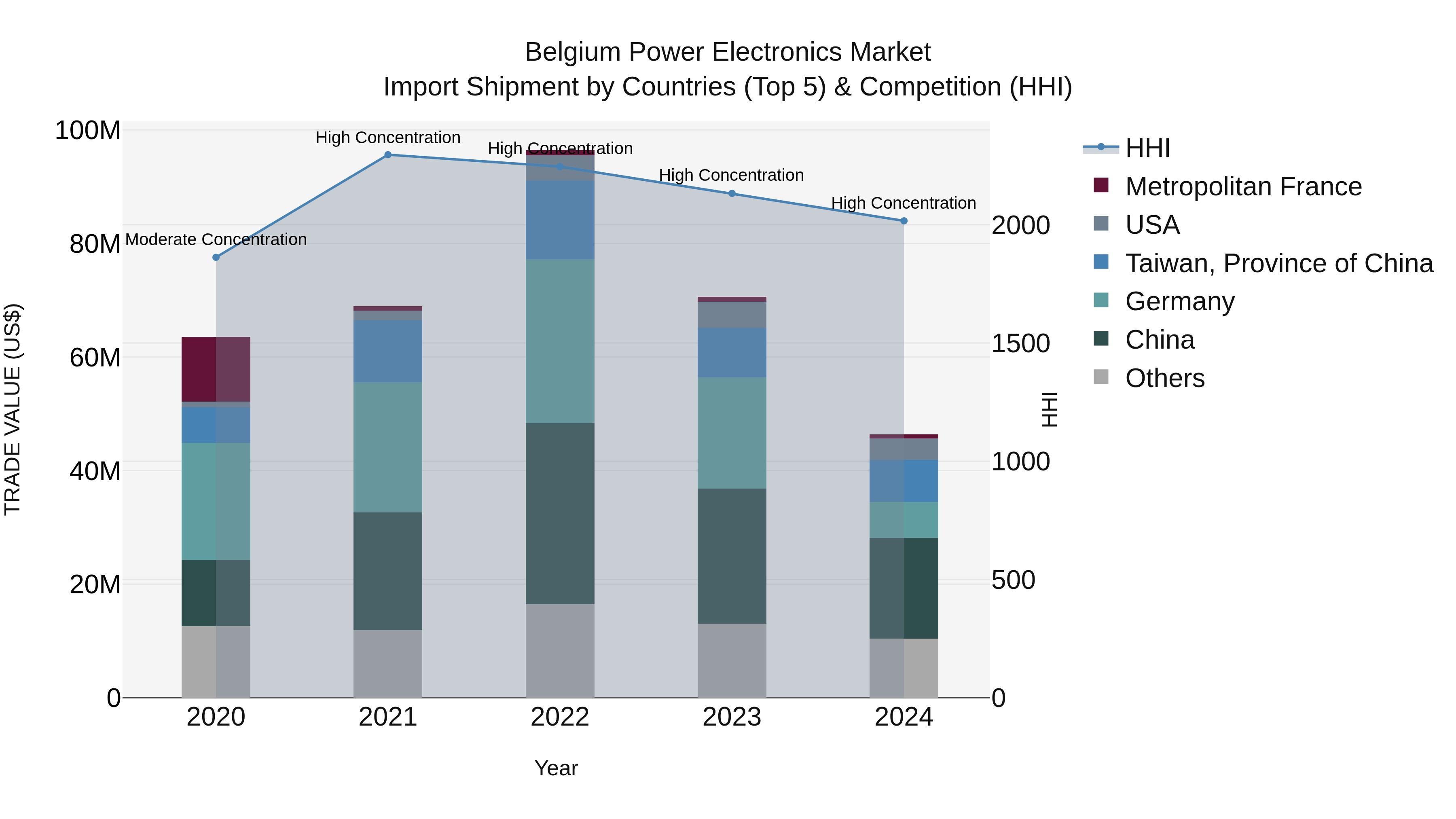 Belgium Power Electronics Market Top 5 Importing Countries and Market Competition (HHI) Analysis