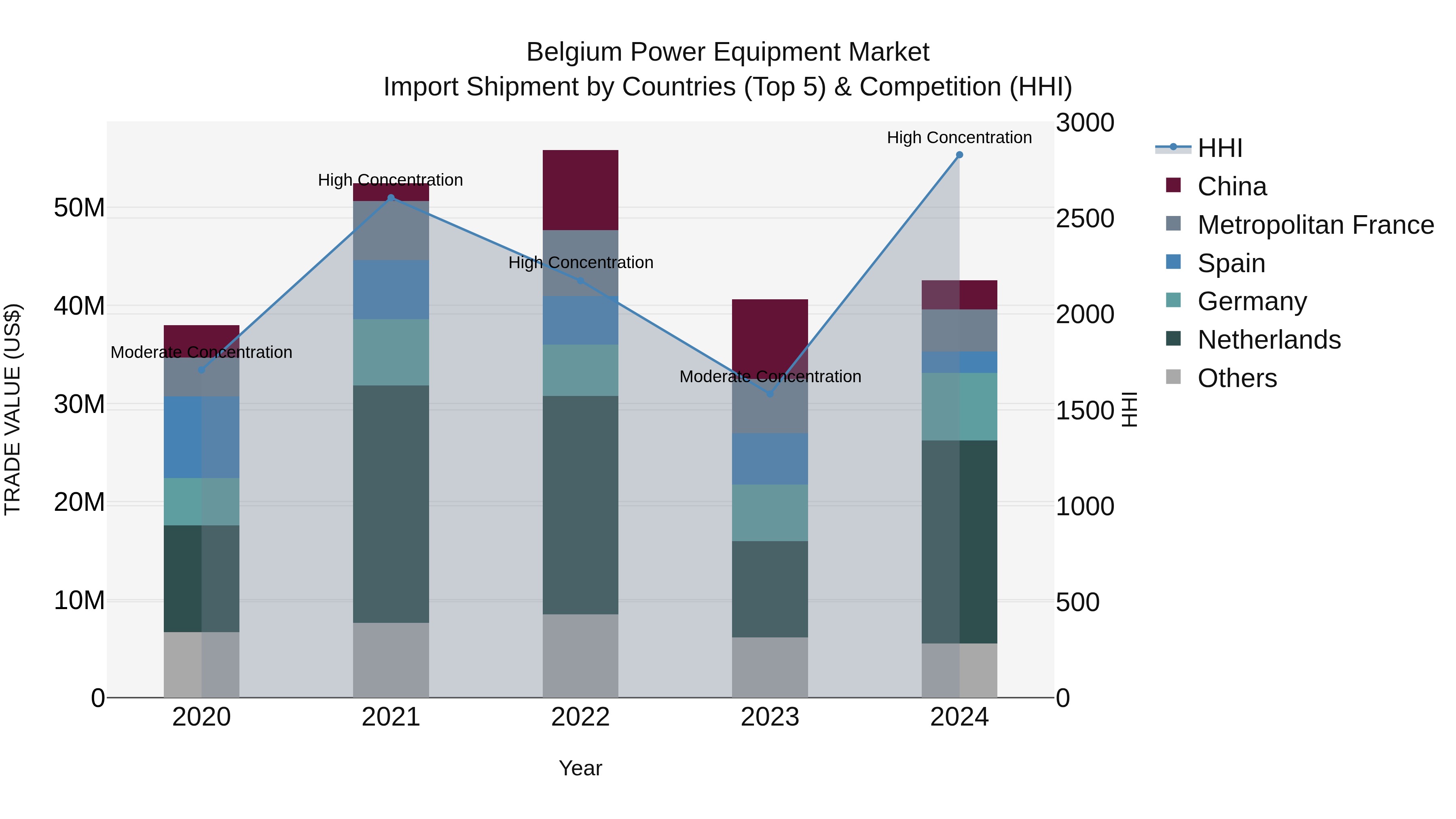 Belgium Power Equipment Market Top 5 Importing Countries and Market Competition (HHI) Analysis