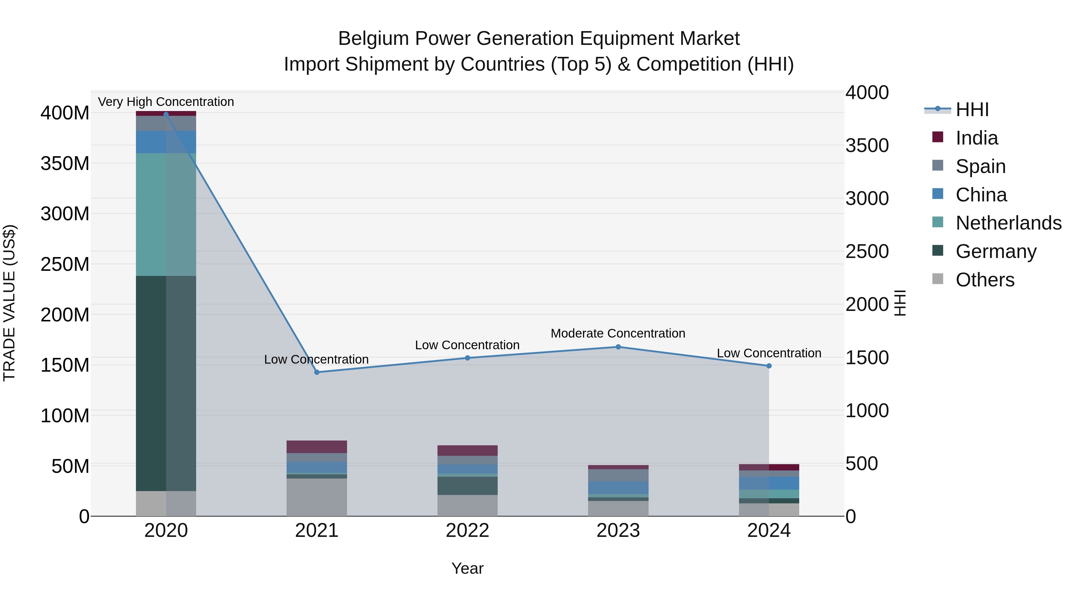 Belgium Power Generation Equipment Market Top 5 Importing Countries and Market Competition (HHI) Analysis