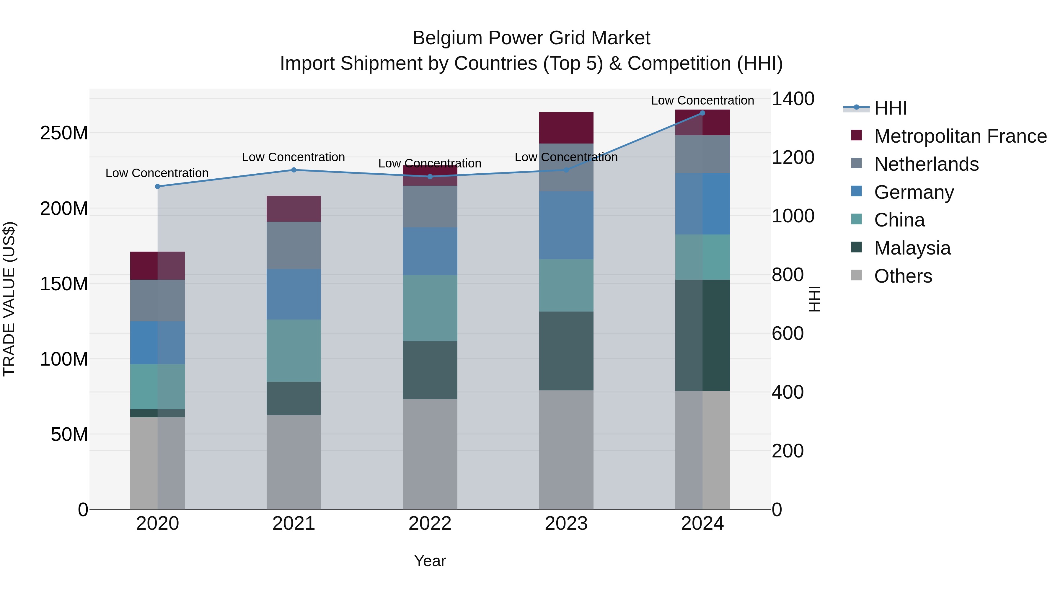 Belgium Power Grid Market Top 5 Importing Countries and Market Competition (HHI) Analysis