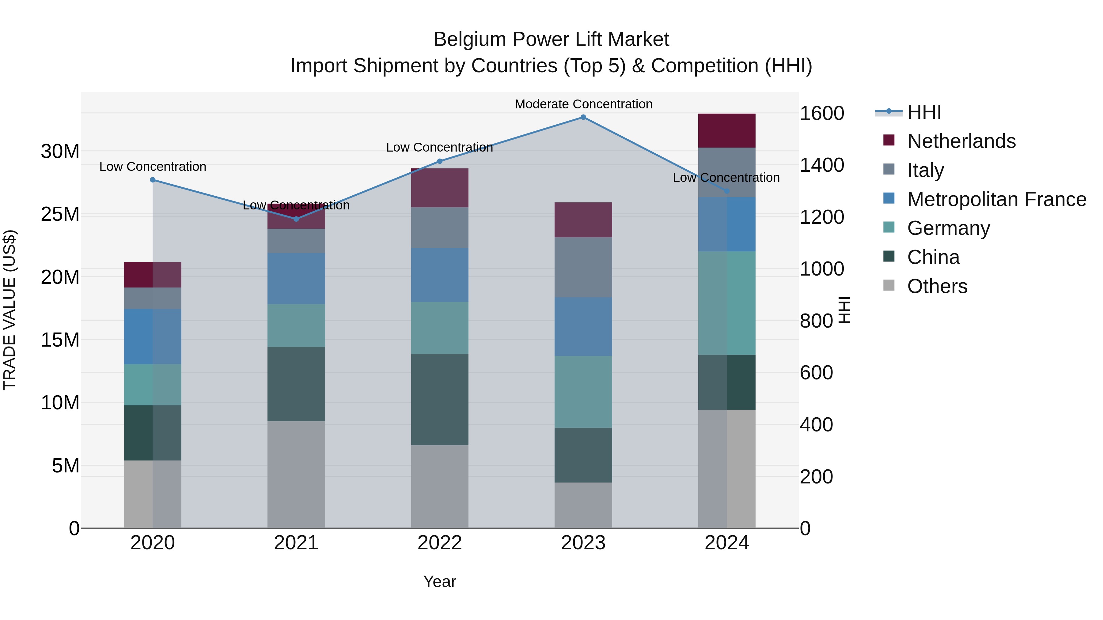 Belgium Power Lift Market Top 5 Importing Countries and Market Competition (HHI) Analysis