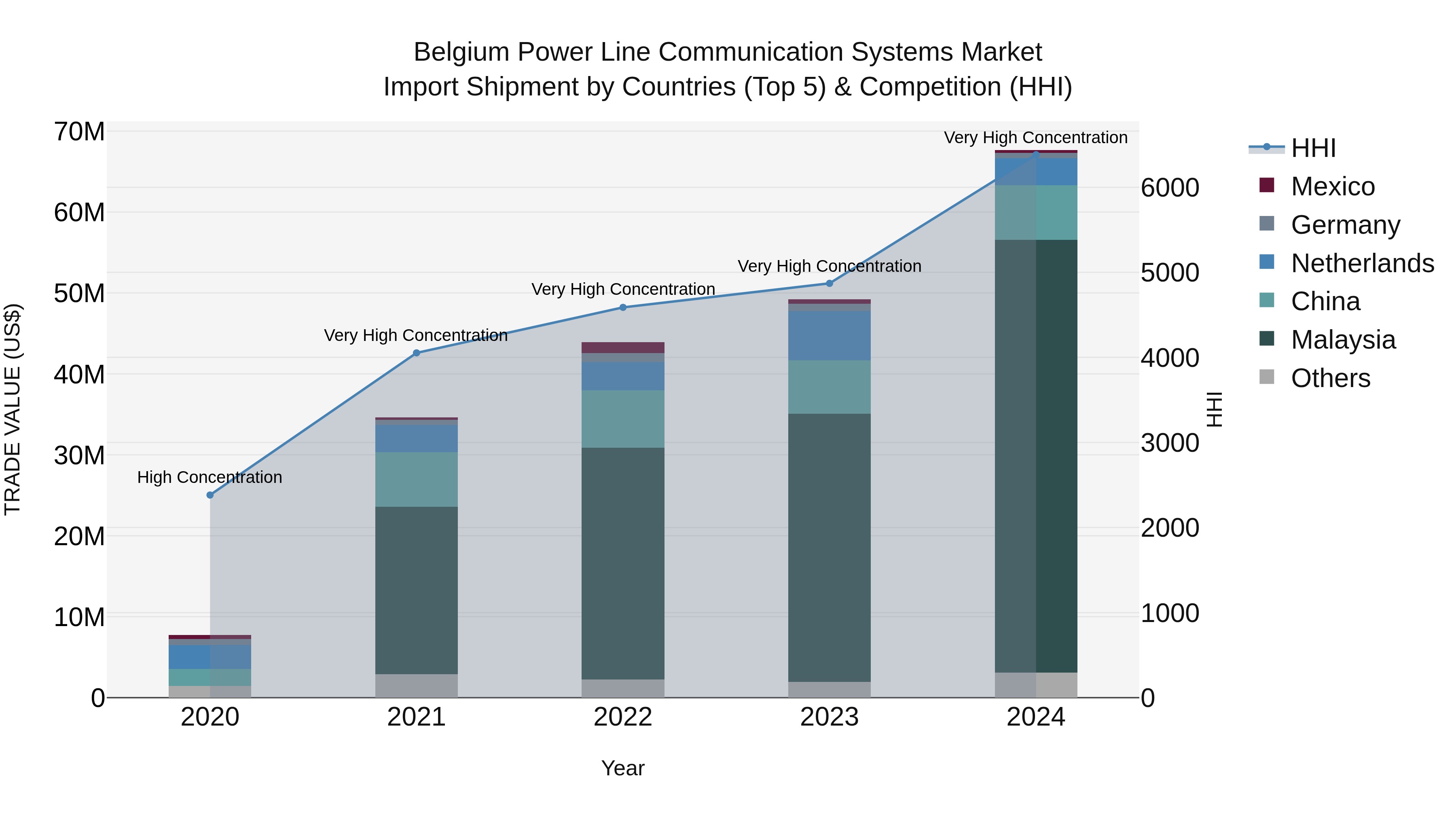 Belgium Power Line Communication Systems Market Top 5 Importing Countries and Market Competition (HHI) Analysis