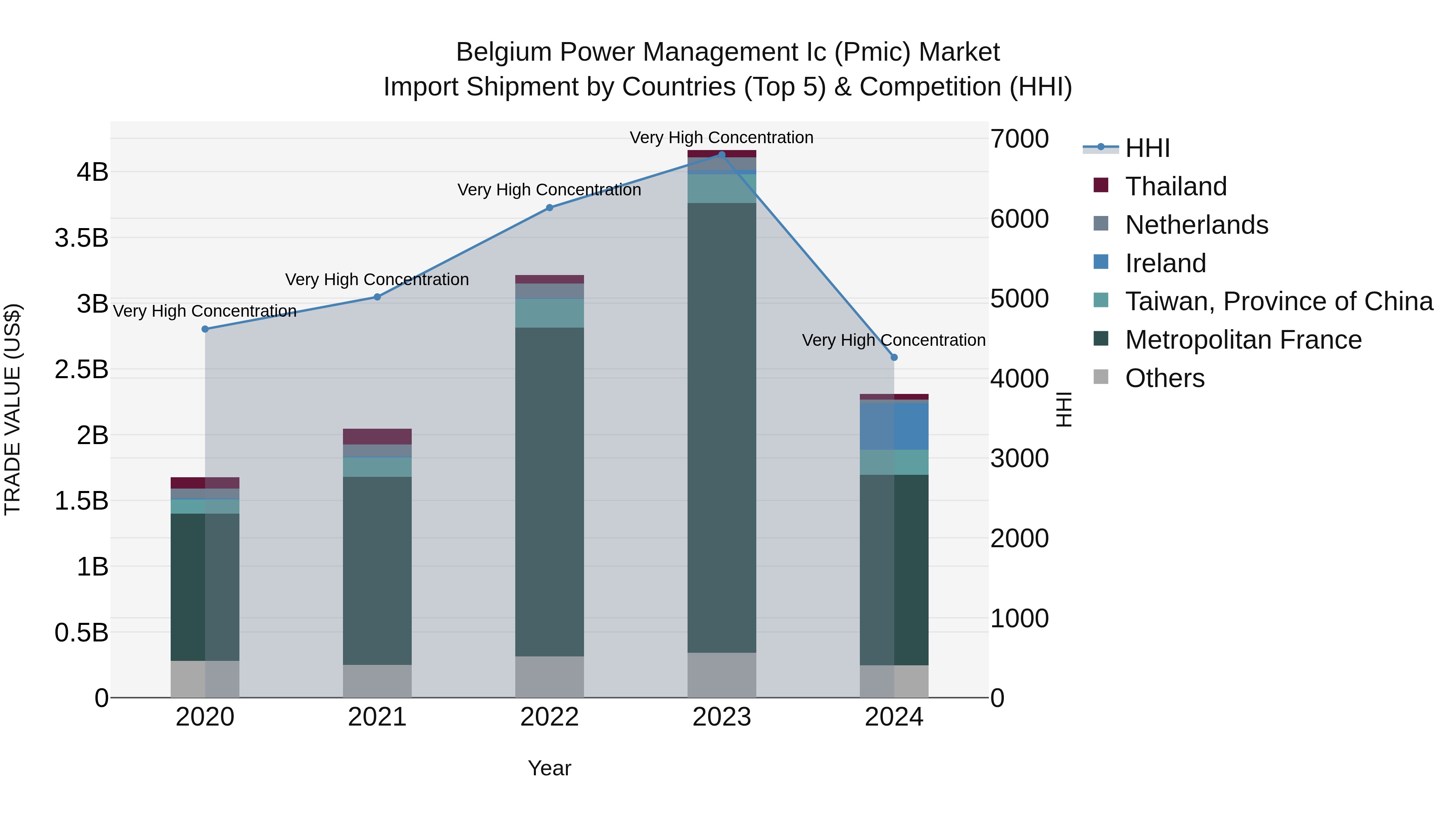 Belgium Power Management Ic (Pmic) Market Top 5 Importing Countries and Market Competition (HHI) Analysis