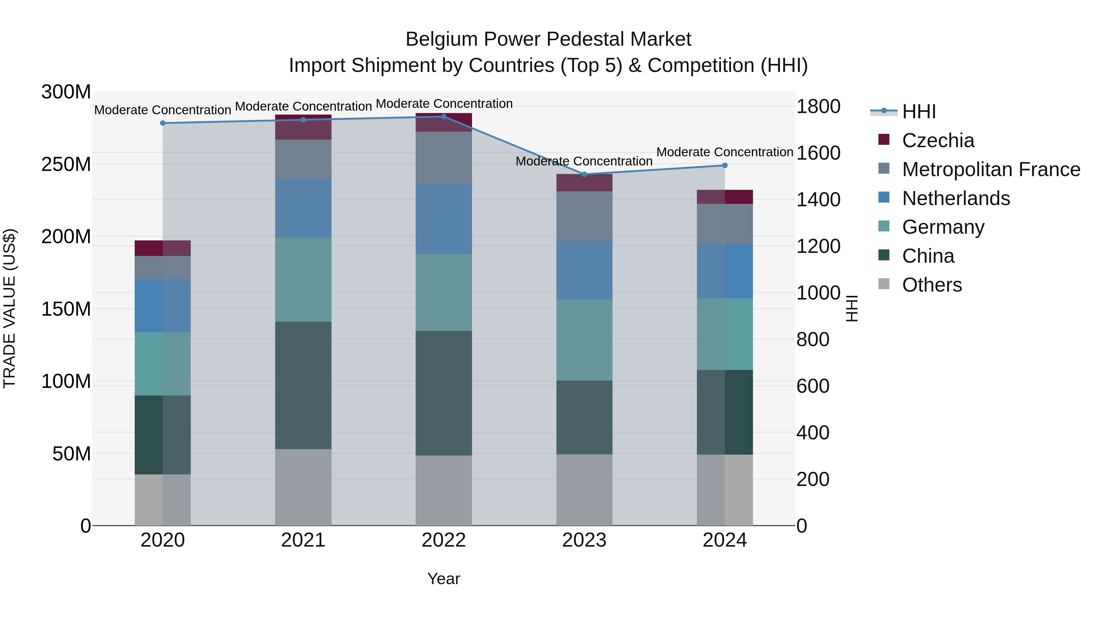 Belgium Power Pedestal Market Top 5 Importing Countries and Market Competition (HHI) Analysis