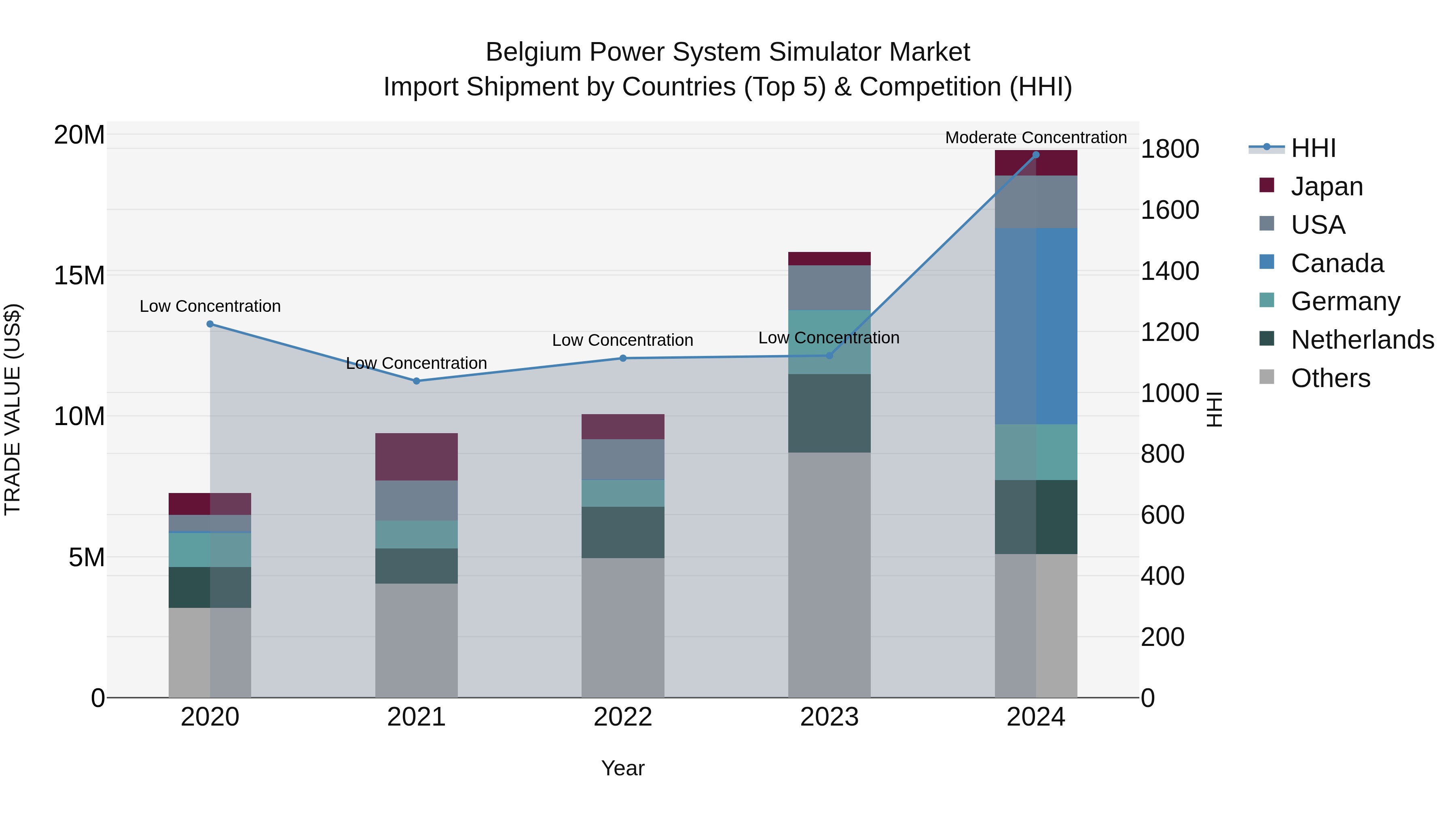 Belgium Power System Simulator Market Top 5 Importing Countries and Market Competition (HHI) Analysis