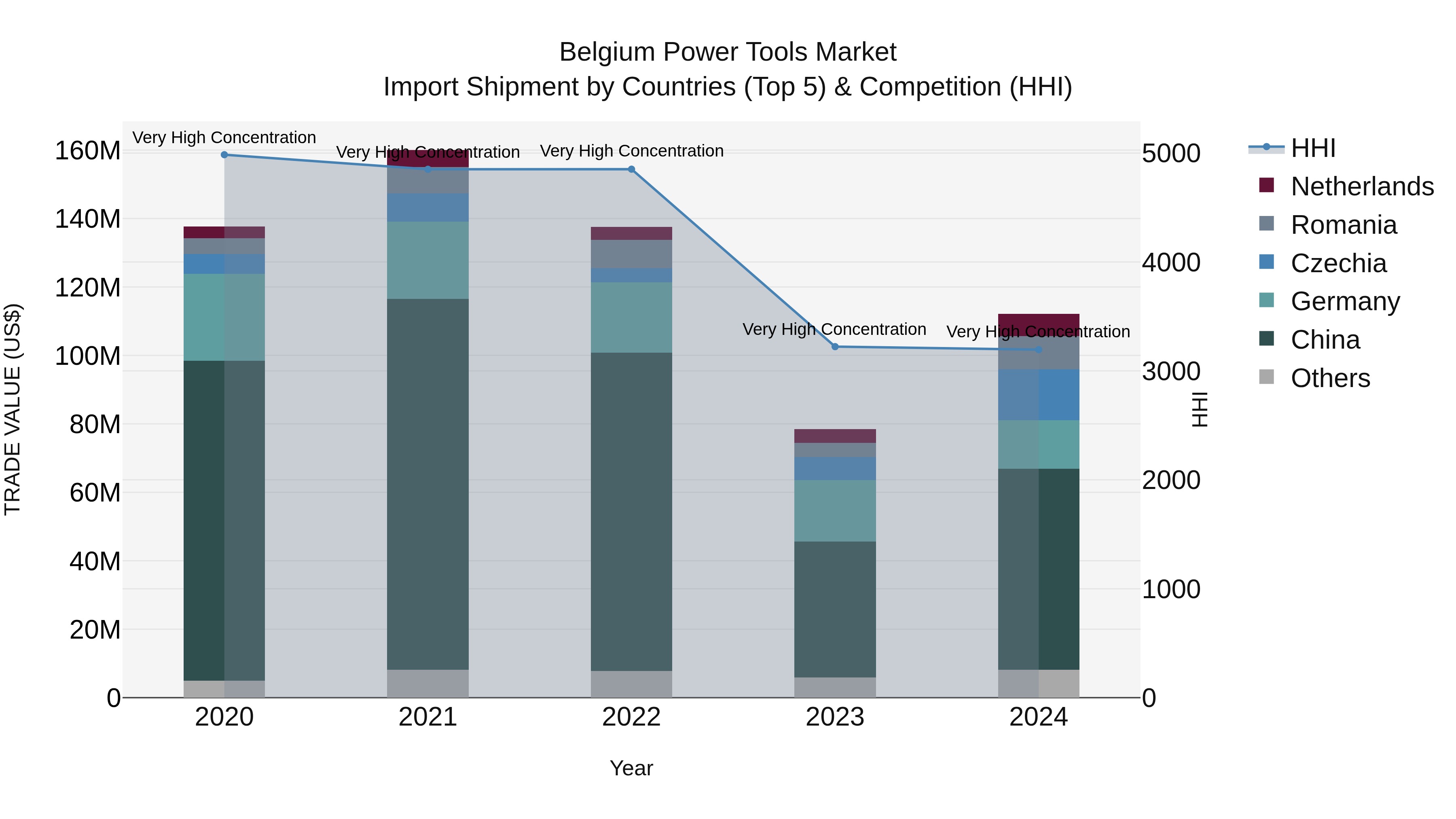 Belgium Power Tools Market Top 5 Importing Countries and Market Competition (HHI) Analysis