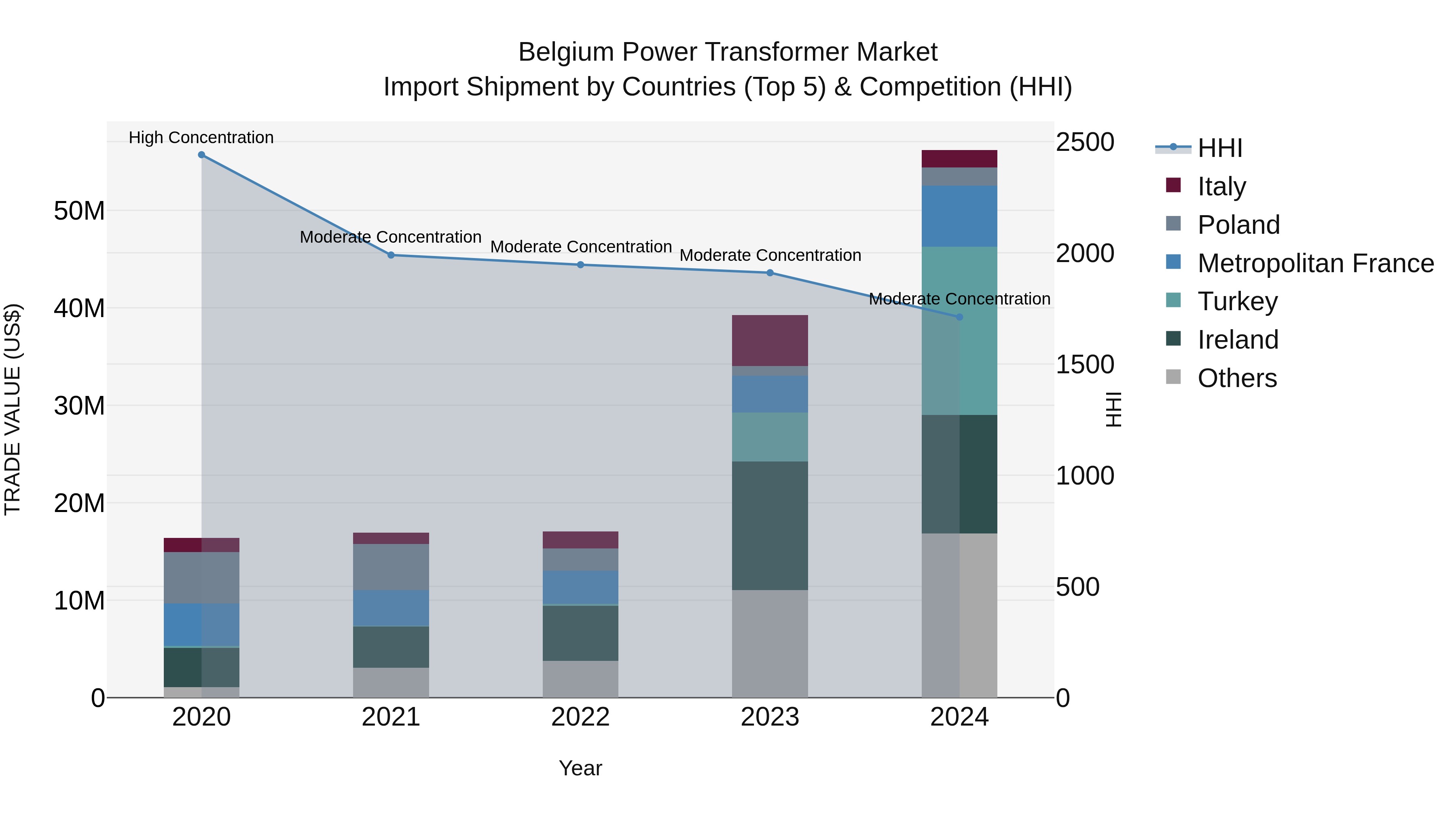 Belgium Power Transformer Market Top 5 Importing Countries and Market Competition (HHI) Analysis