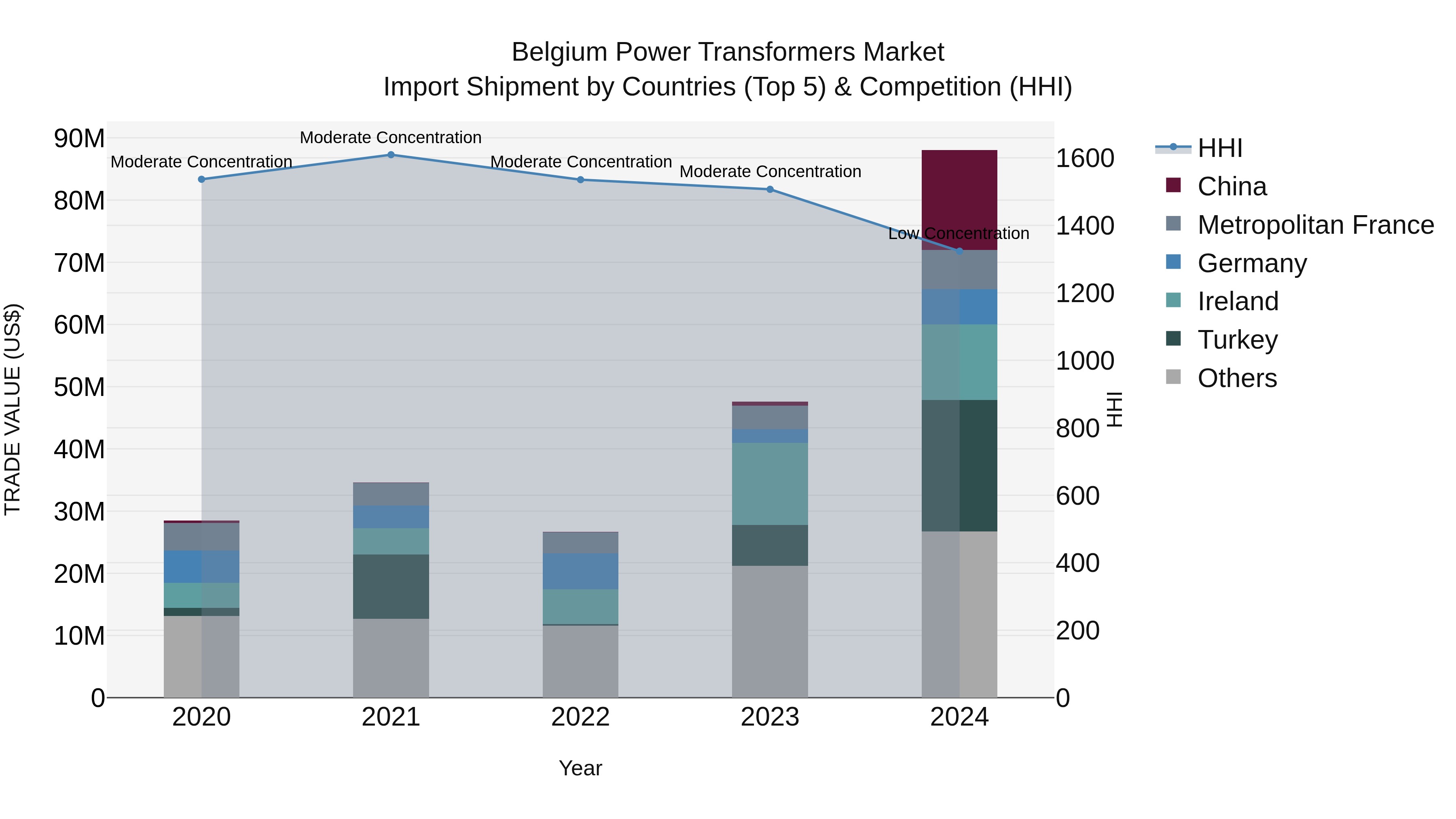 Belgium Power Transformers Market Top 5 Importing Countries and Market Competition (HHI) Analysis