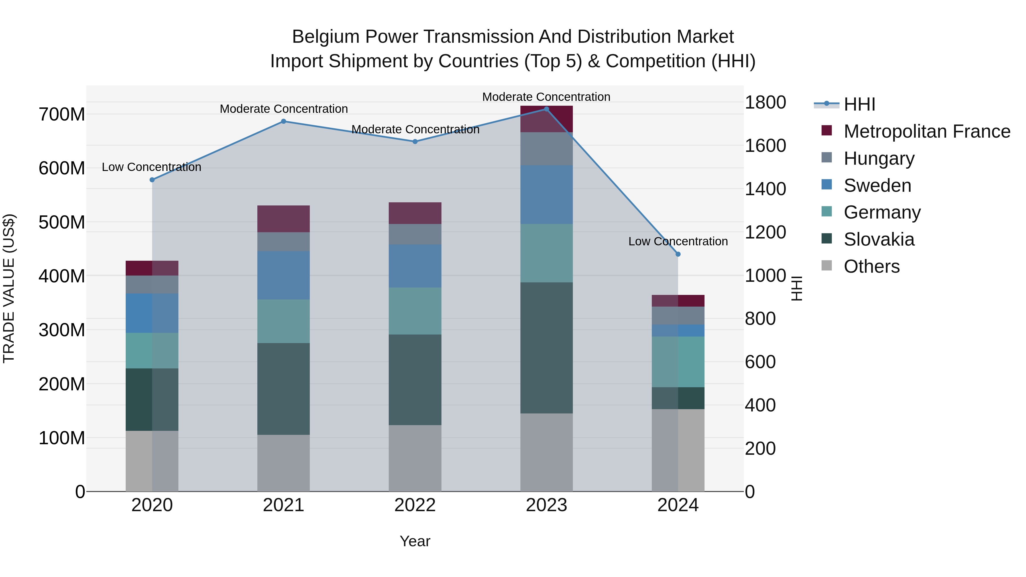 Belgium Power Transmission and Distribution Market Top 5 Importing Countries and Market Competition (HHI) Analysis
