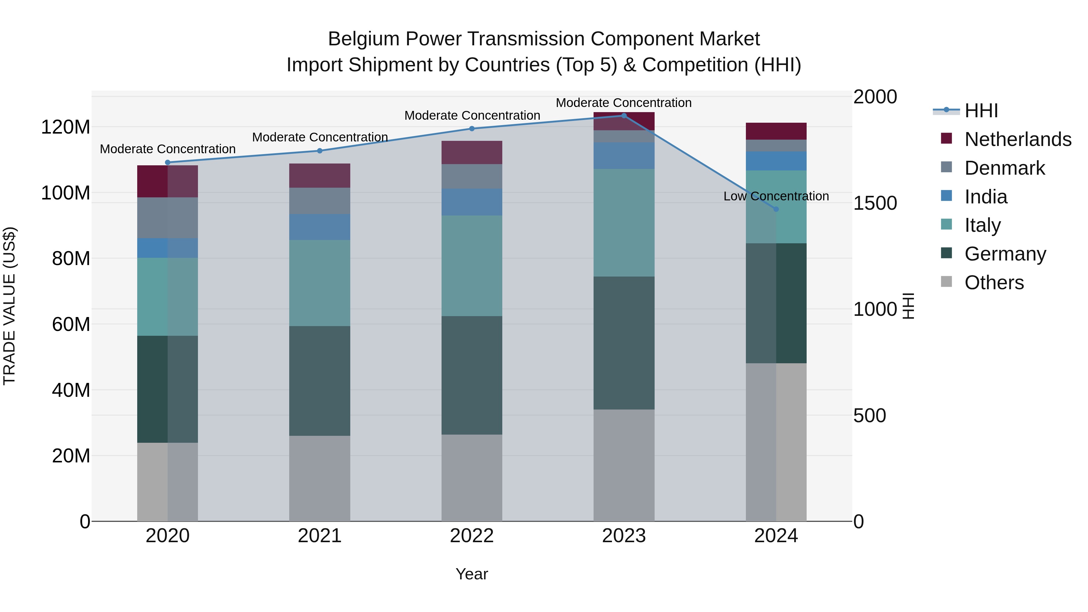 Belgium Power Transmission Component Market Top 5 Importing Countries and Market Competition (HHI) Analysis