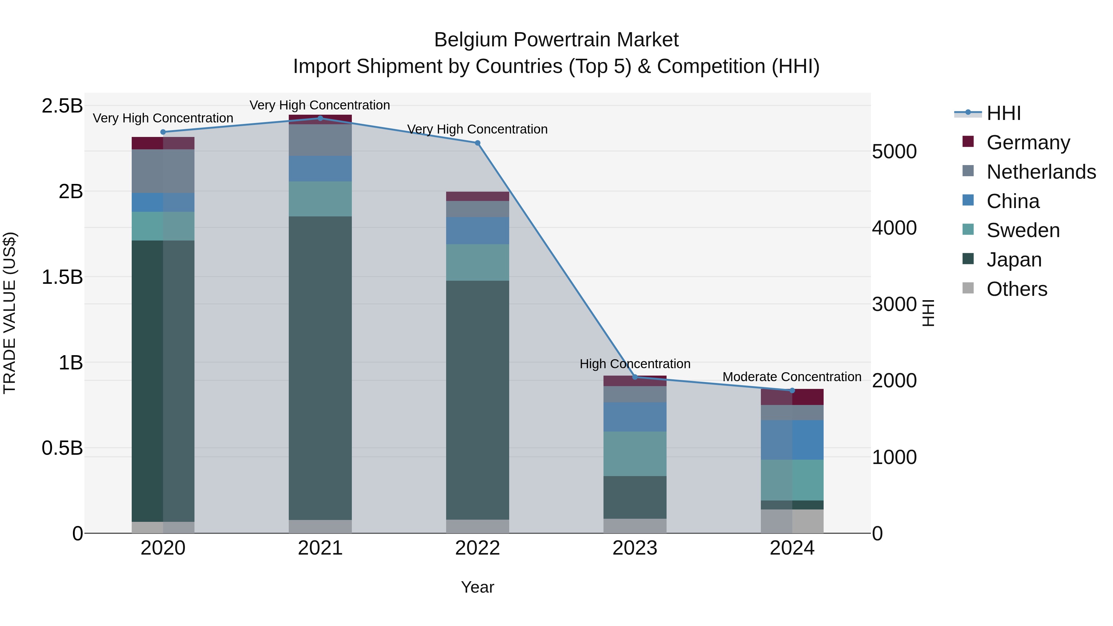 Belgium Powertrain Market Top 5 Importing Countries and Market Competition (HHI) Analysis
