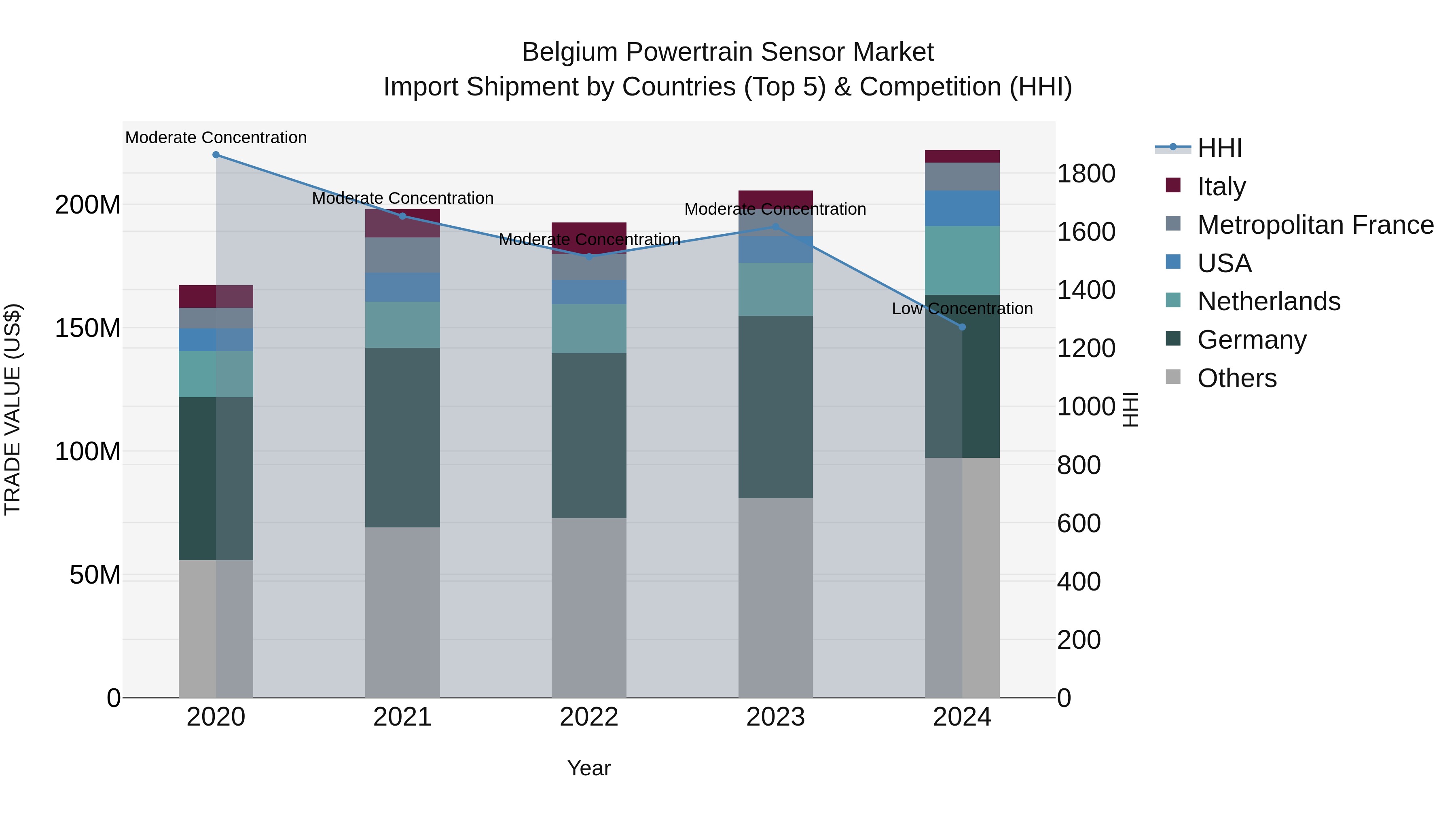 Belgium Powertrain Sensor Market Top 5 Importing Countries and Market Competition (HHI) Analysis