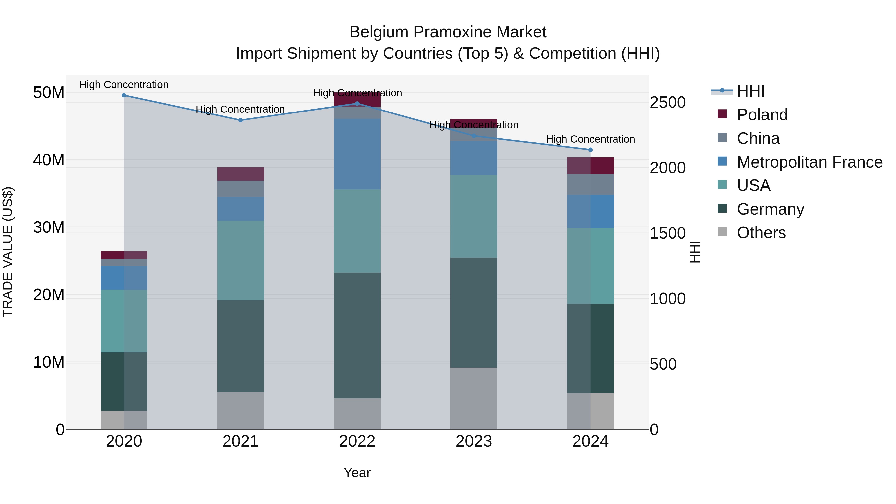 Belgium Pramoxine Market Top 5 Importing Countries and Market Competition (HHI) Analysis