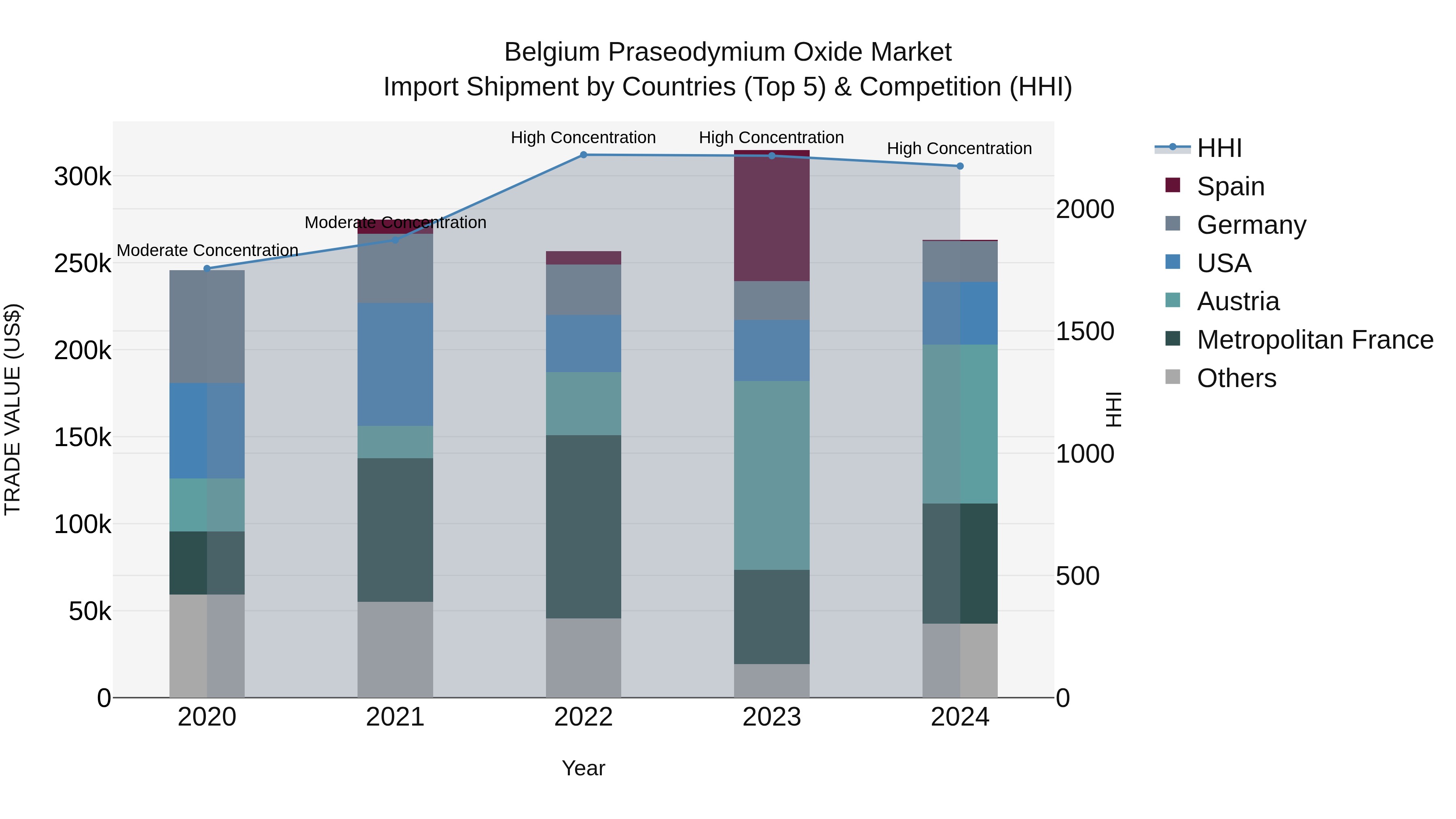 Belgium Praseodymium Oxide Market Top 5 Importing Countries and Market Competition (HHI) Analysis