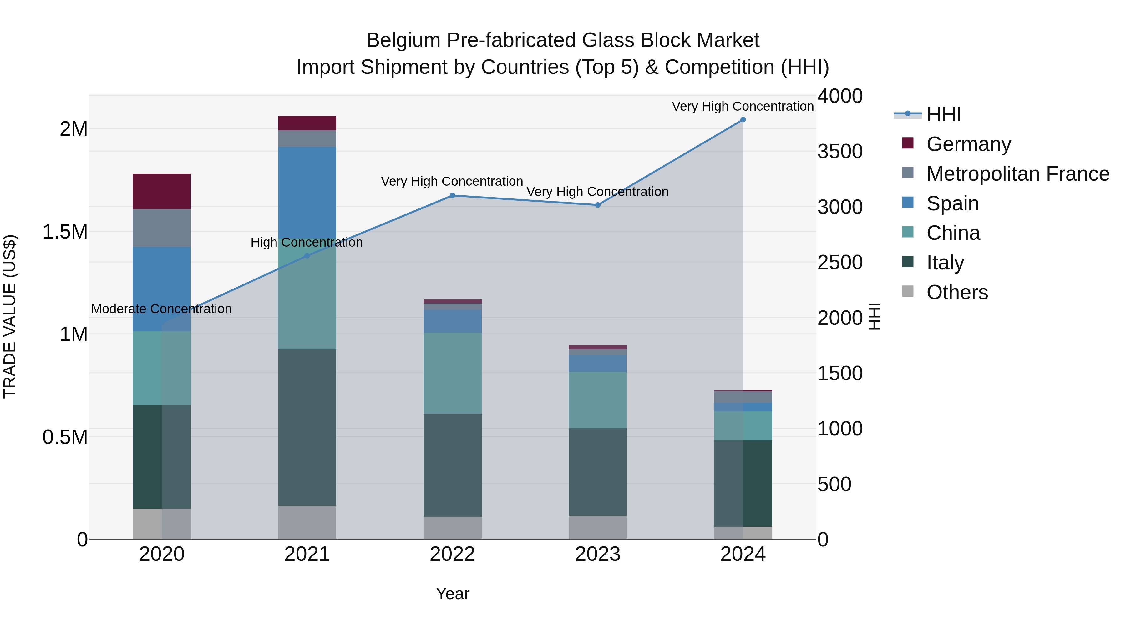 Belgium Pre-fabricated Glass Block Market Top 5 Importing Countries and Market Competition (HHI) Analysis