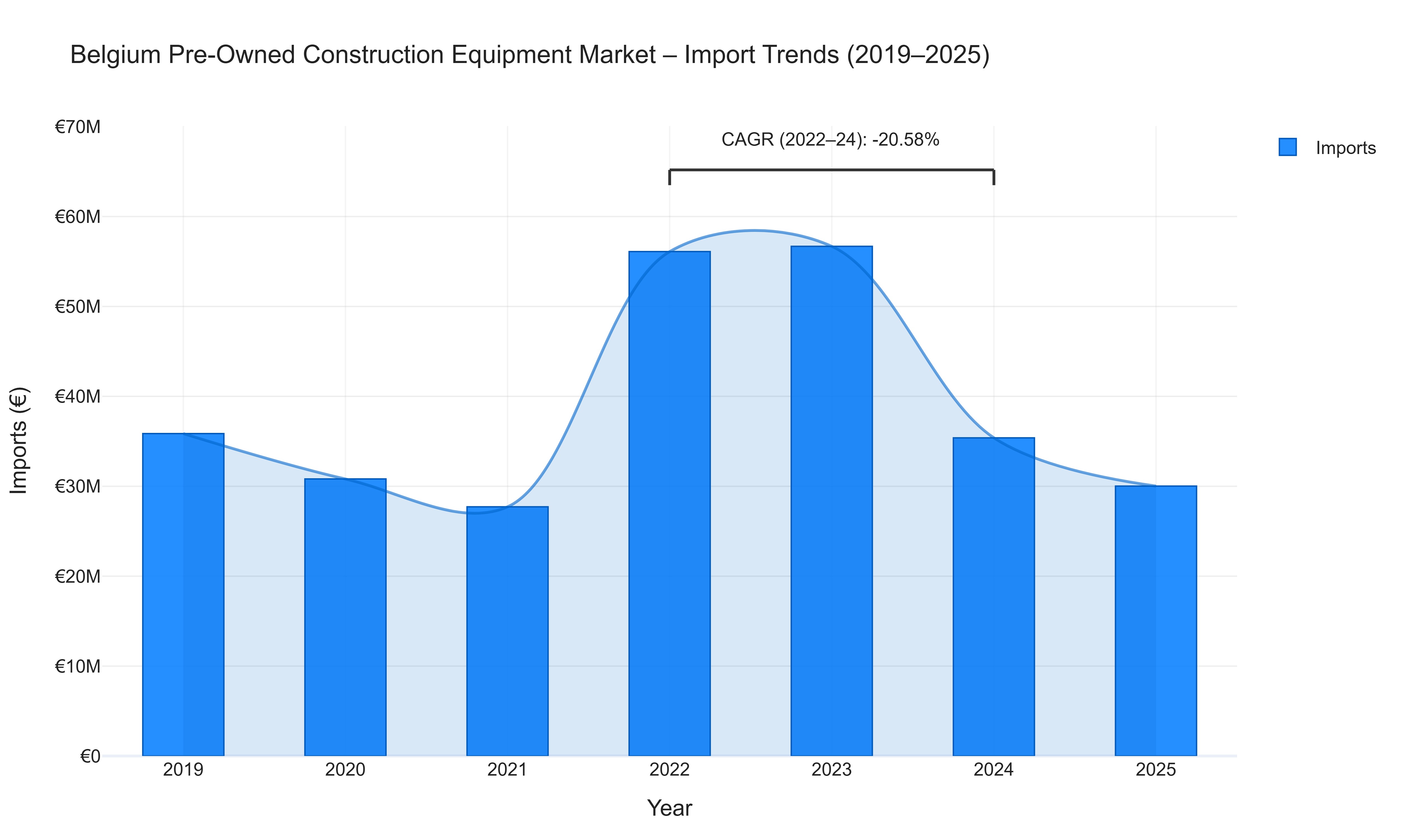Belgium Pre-Owned Construction Equipment Market - Import Trends (2019-2025)