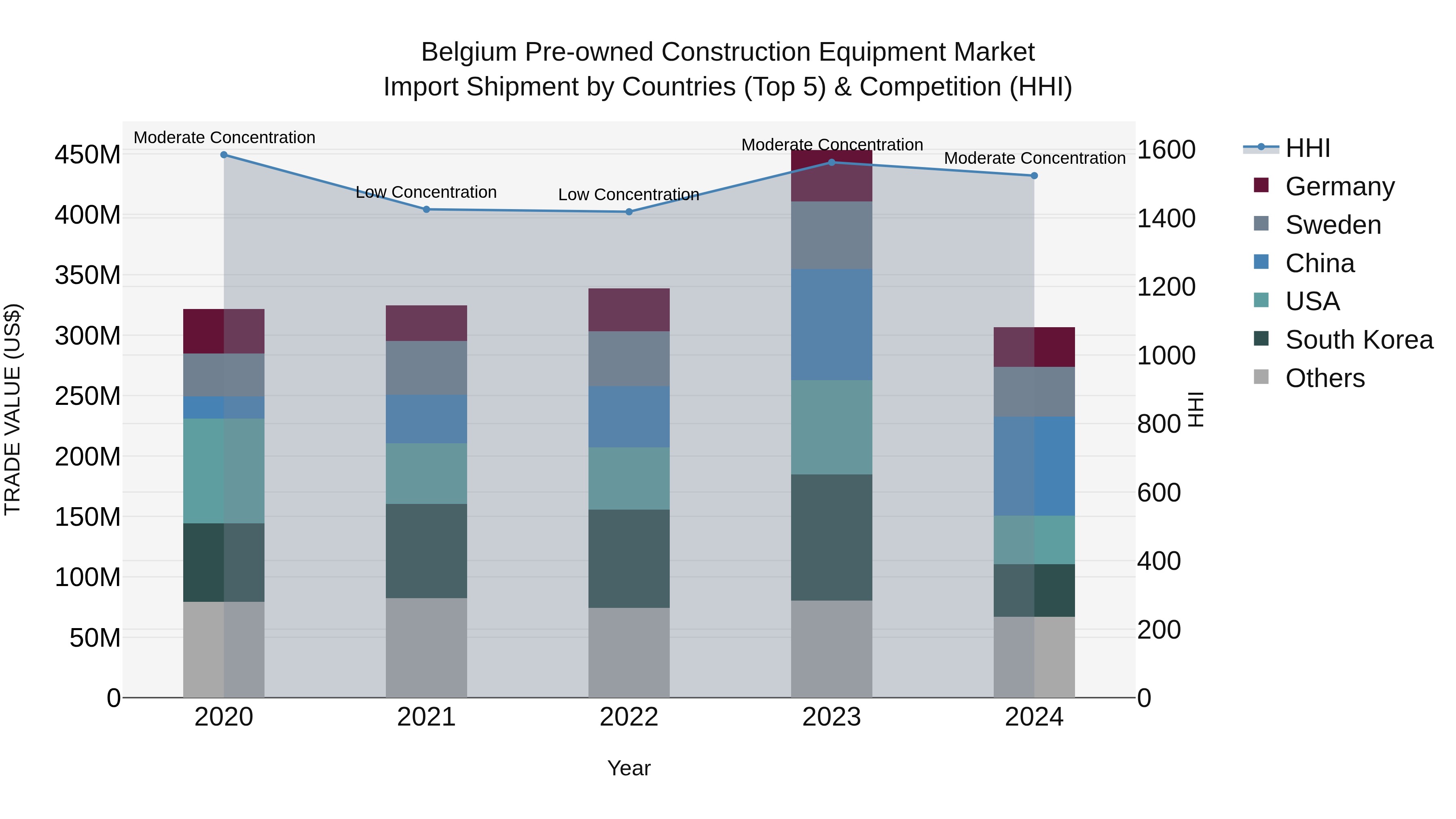 Belgium Pre-owned Construction Equipment Market Top 5 Importing Countries and Market Competition (HHI) Analysis