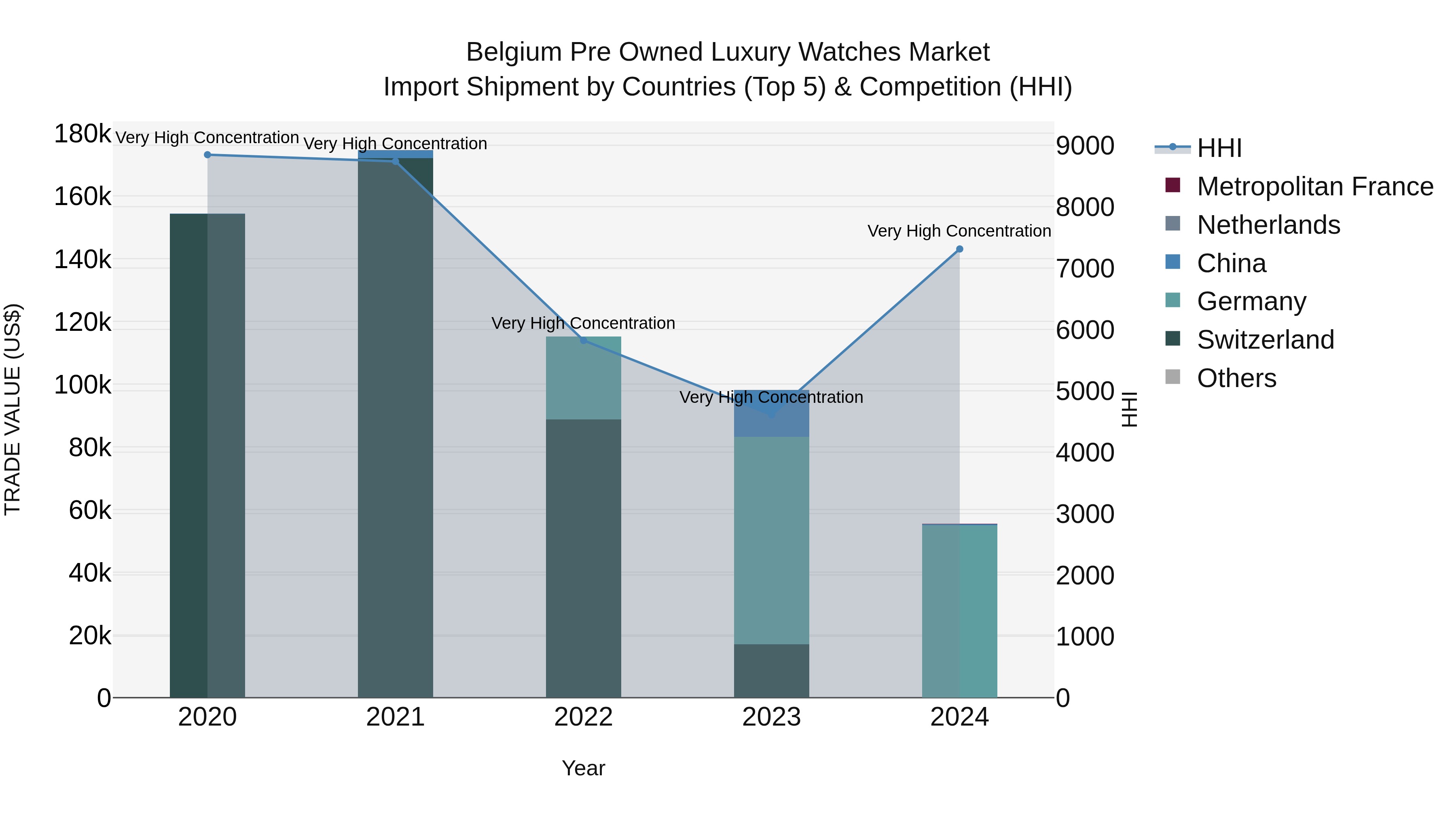 Belgium Pre Owned Luxury Watches Market Top 5 Importing Countries and Market Competition (HHI) Analysis