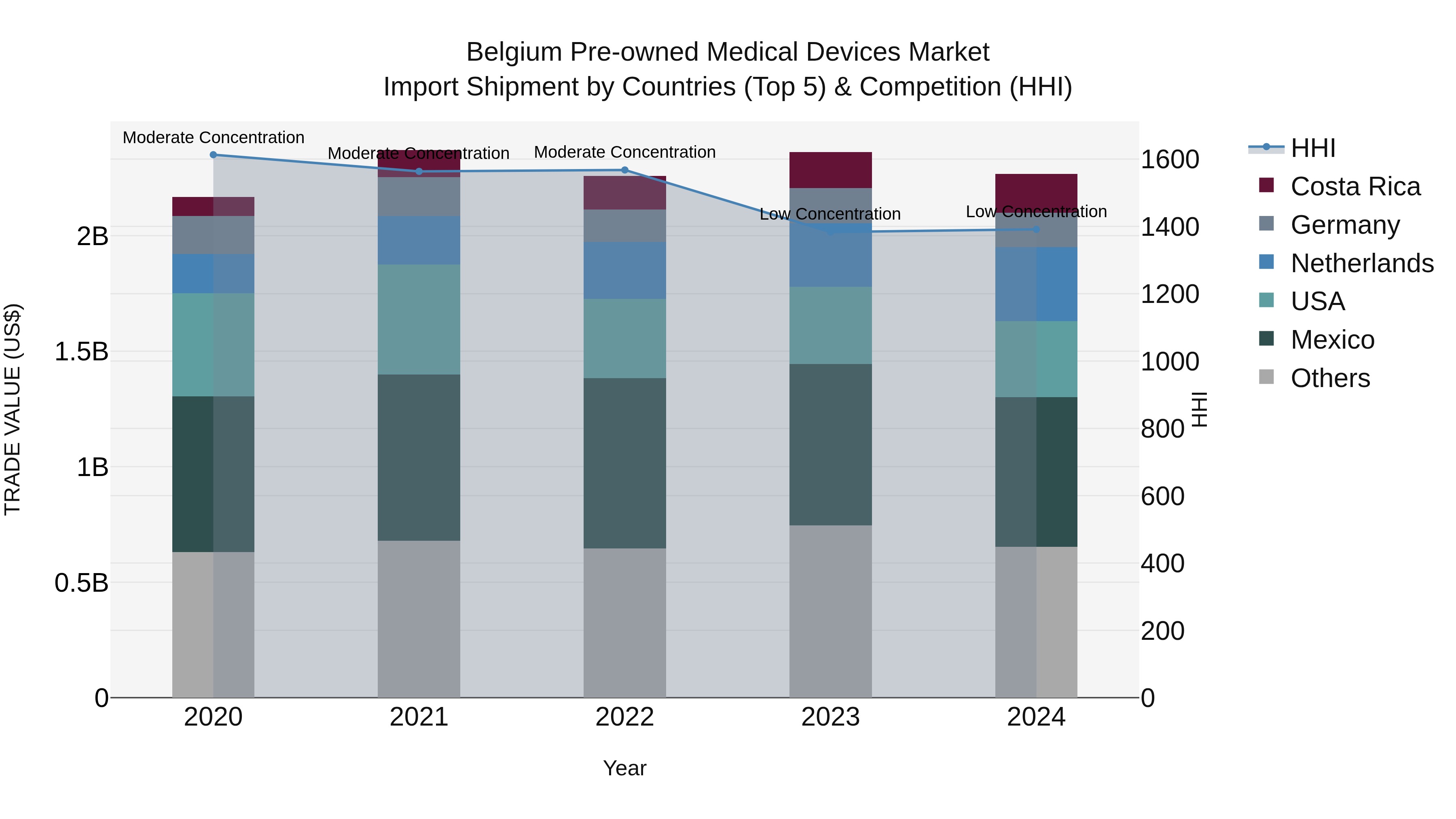 Belgium Pre-owned Medical Devices Market Top 5 Importing Countries and Market Competition (HHI) Analysis