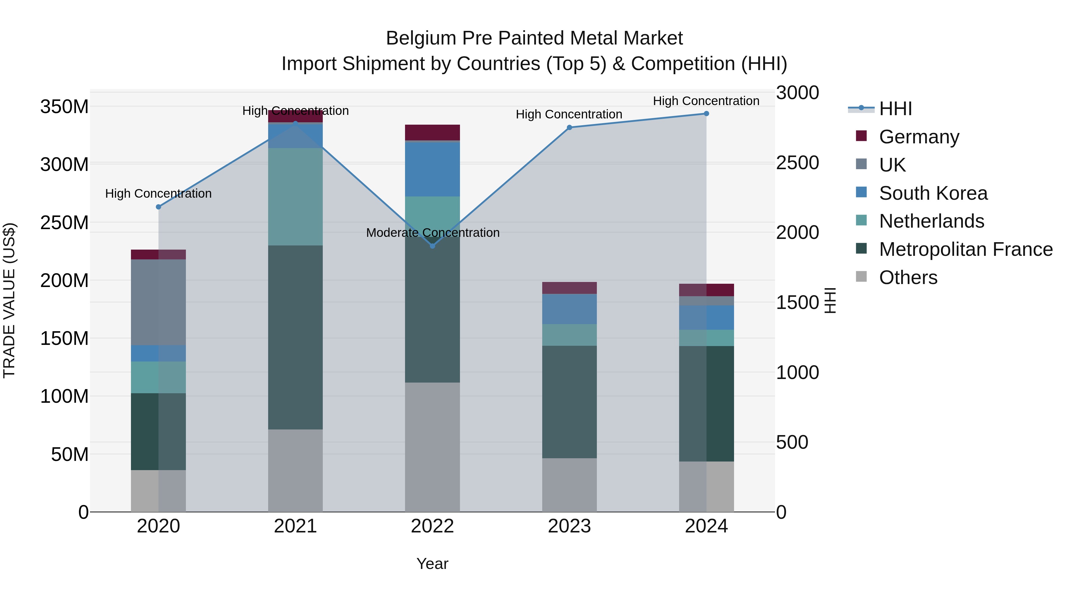 Belgium Pre Painted Metal Market Top 5 Importing Countries and Market Competition (HHI) Analysis