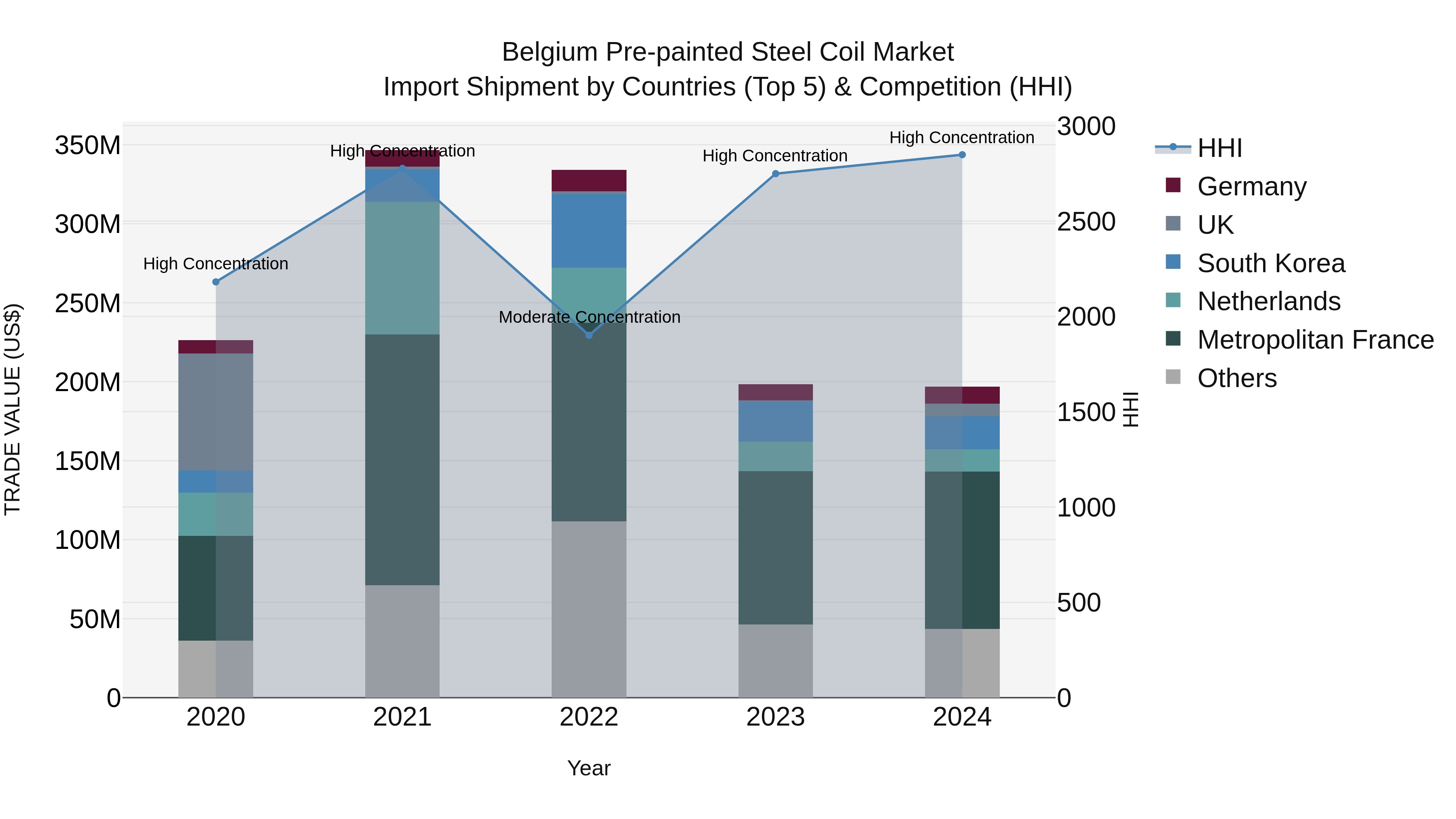 Belgium Pre-painted Steel Coil Market Top 5 Importing Countries and Market Competition (HHI) Analysis