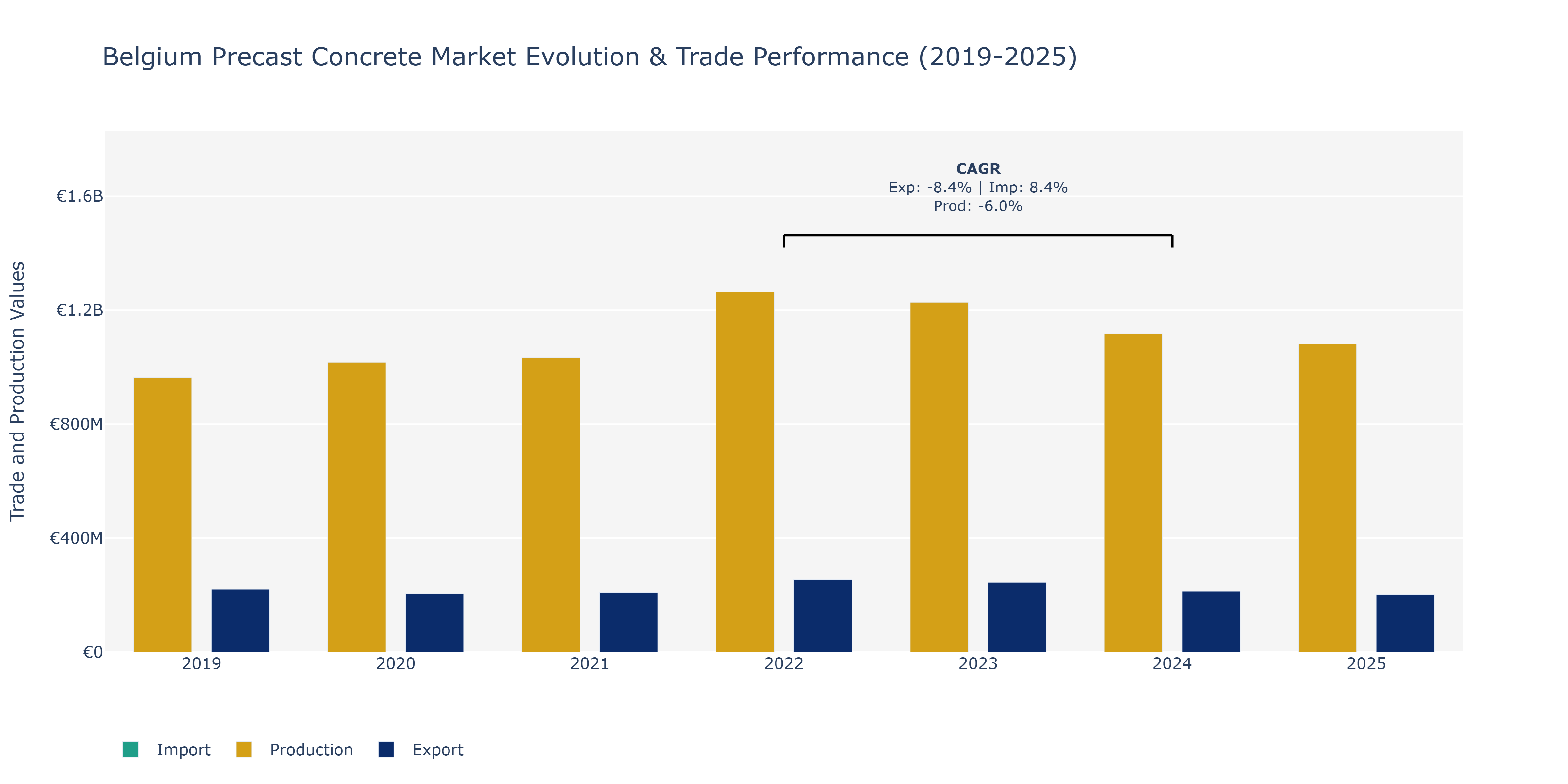 Belgium Precast Concrete Market: Production & Trade Performance (2019-2025)